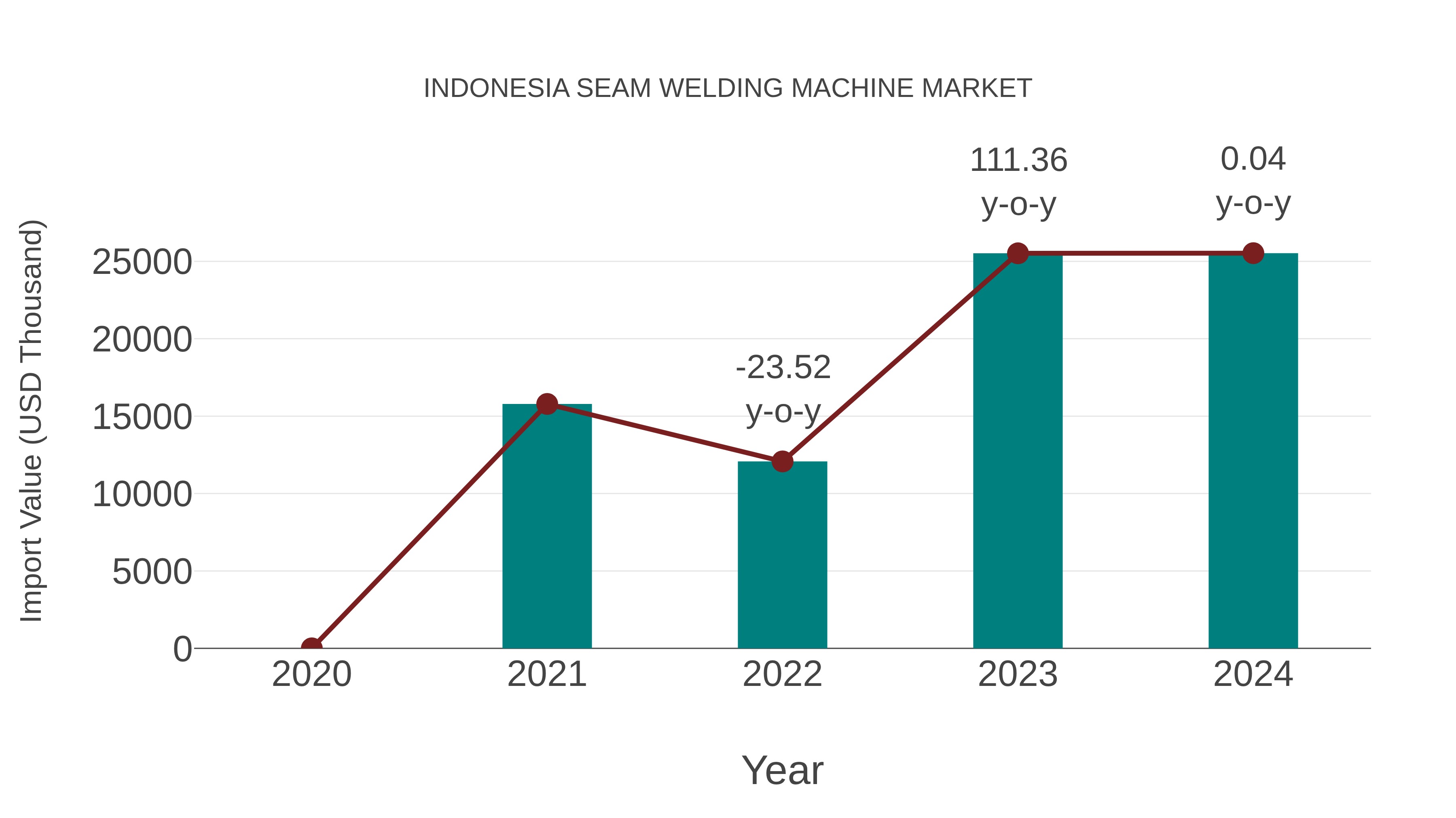 Indonesia Seam Welding Machine Market: Import Trend Analysis