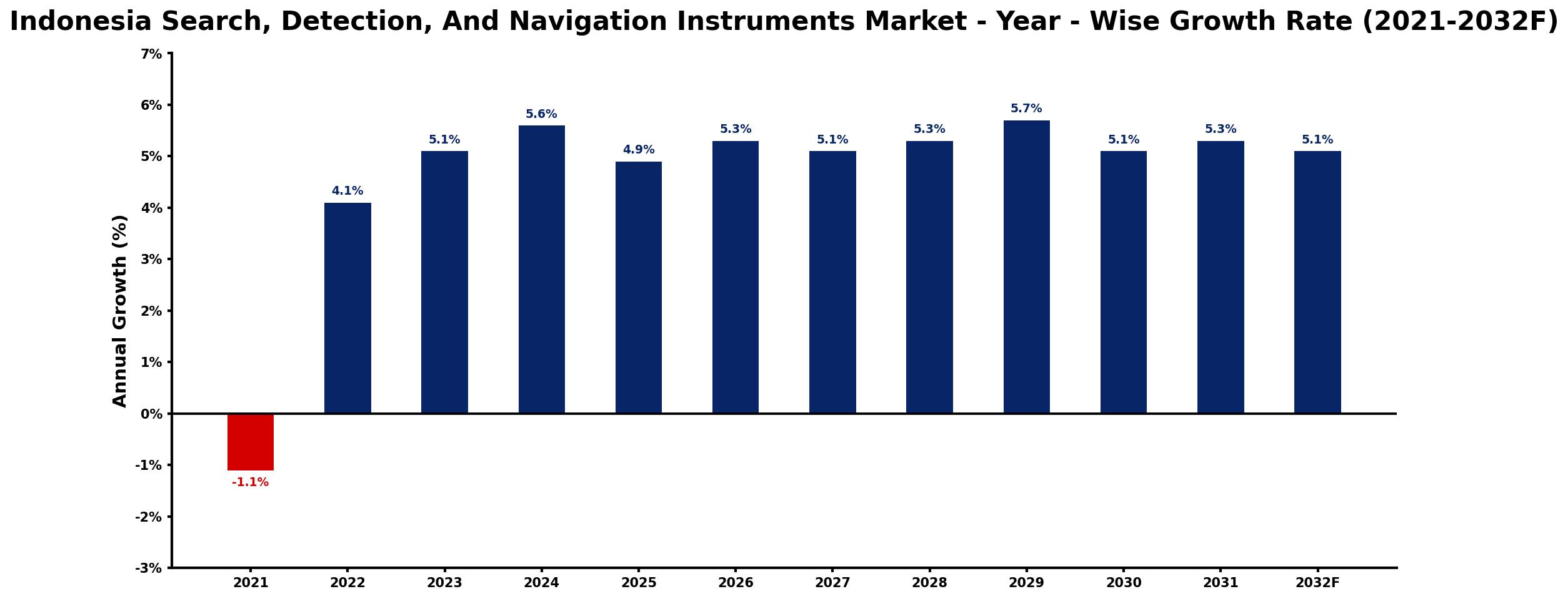 Indonesia Search, Detection, And Navigation Instruments Market Year-wise Growth Rate and Key Drivers