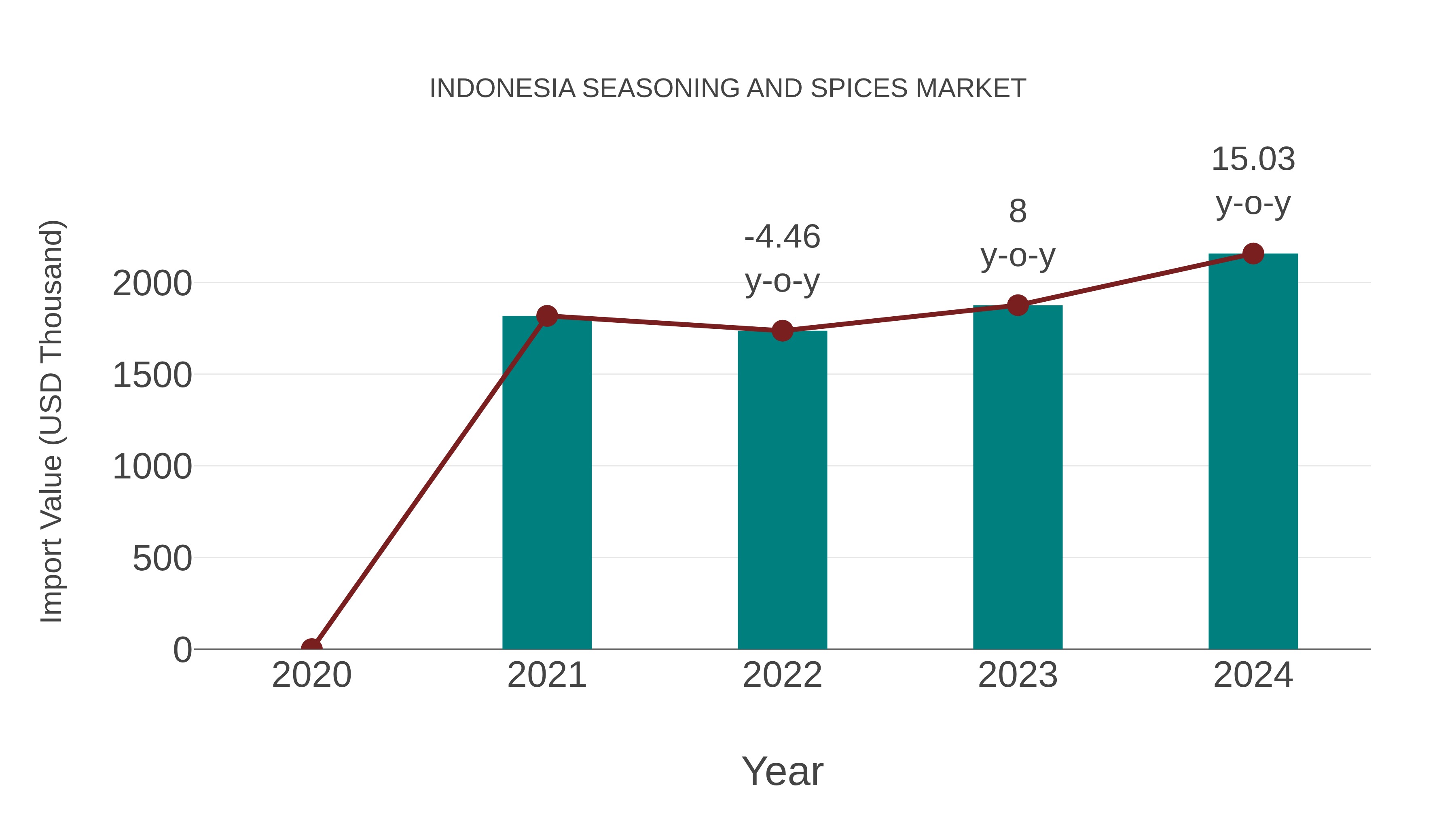 Indonesia Seasoning and Spices Market: Import Trend Analysis