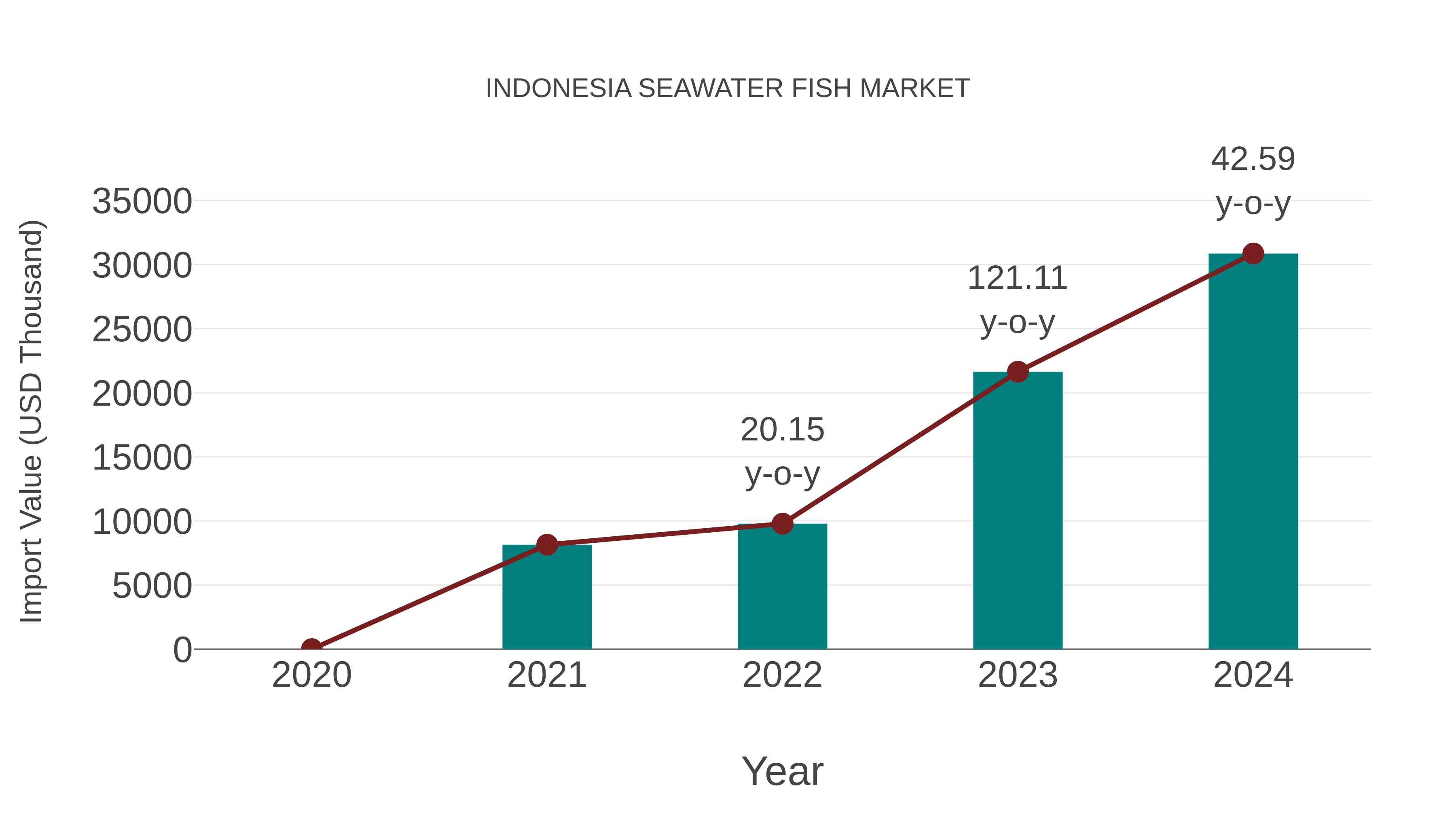  Indonesia Seawater Fish Market: Import Trend Analysis