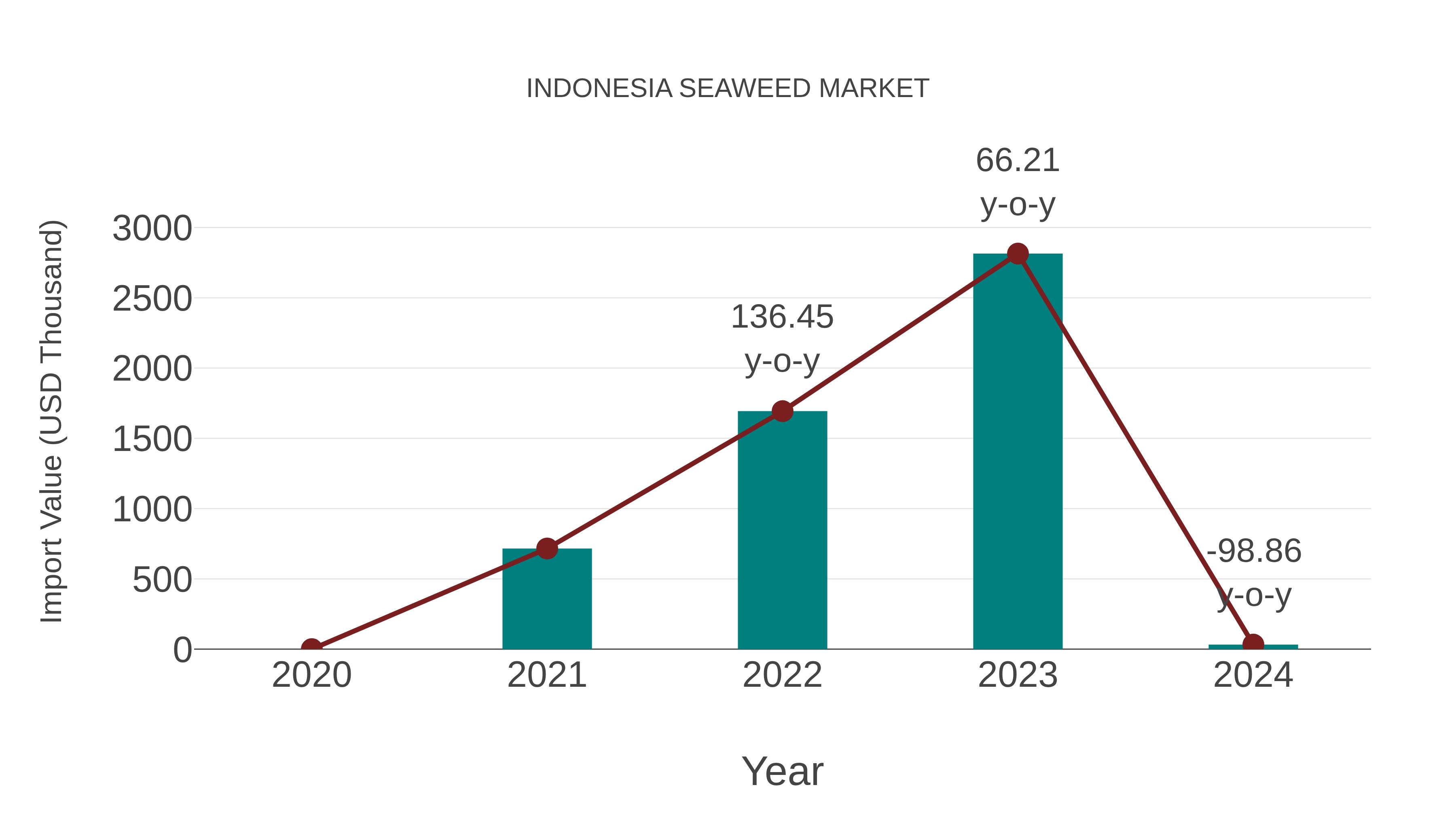  Indonesia Seaweed Market: Import Trend Analysis