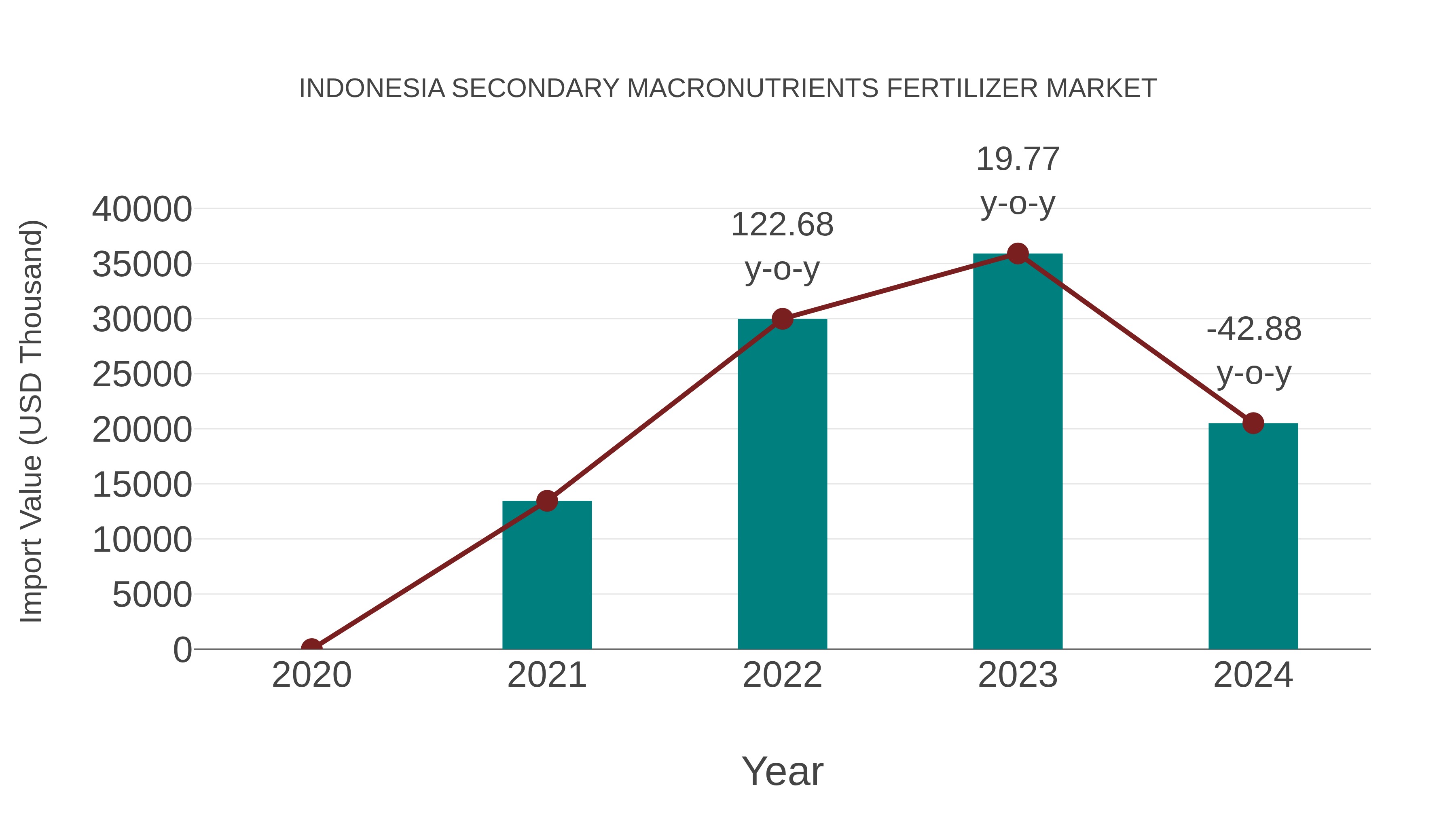 Indonesia Secondary Macronutrients Fertilizer Market: Import Trend Analysis