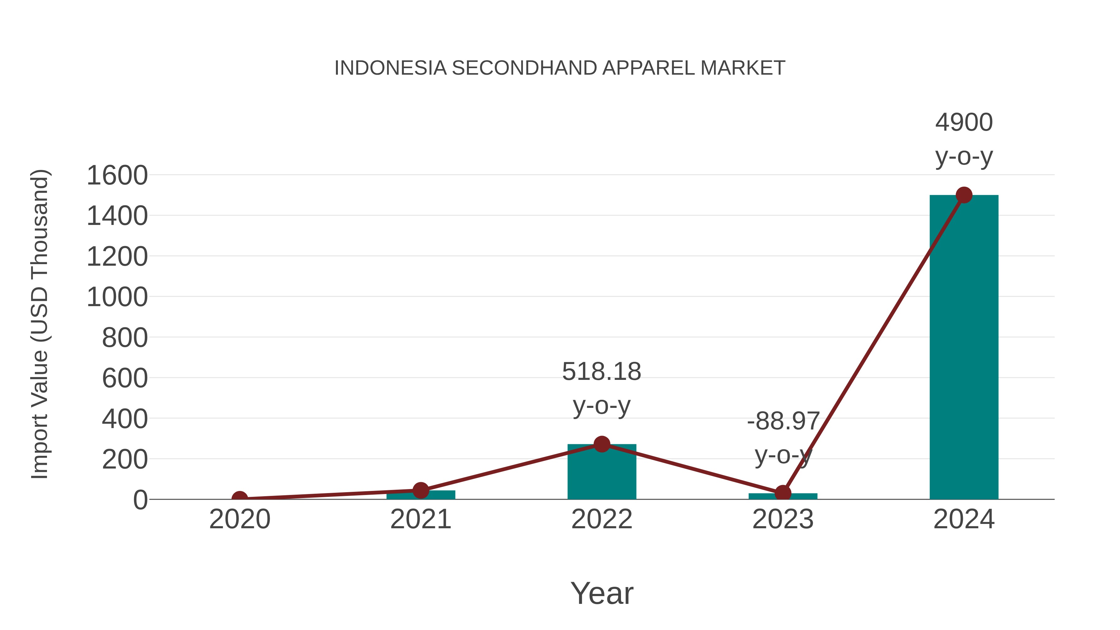  Indonesia Secondhand Apparel Market: Import Trend Analysis