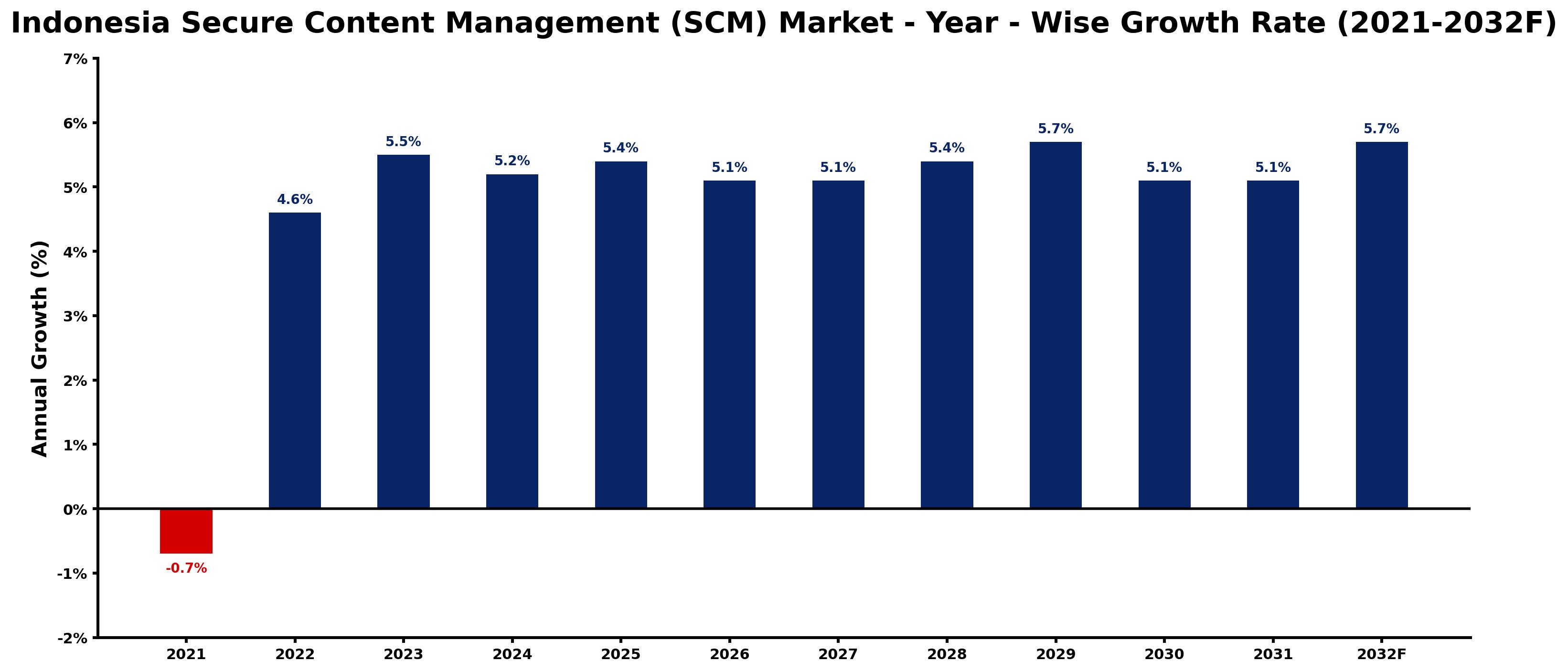 Indonesia Secure Content Management (SCM) Market Year-wise Growth Rate and Key Drivers