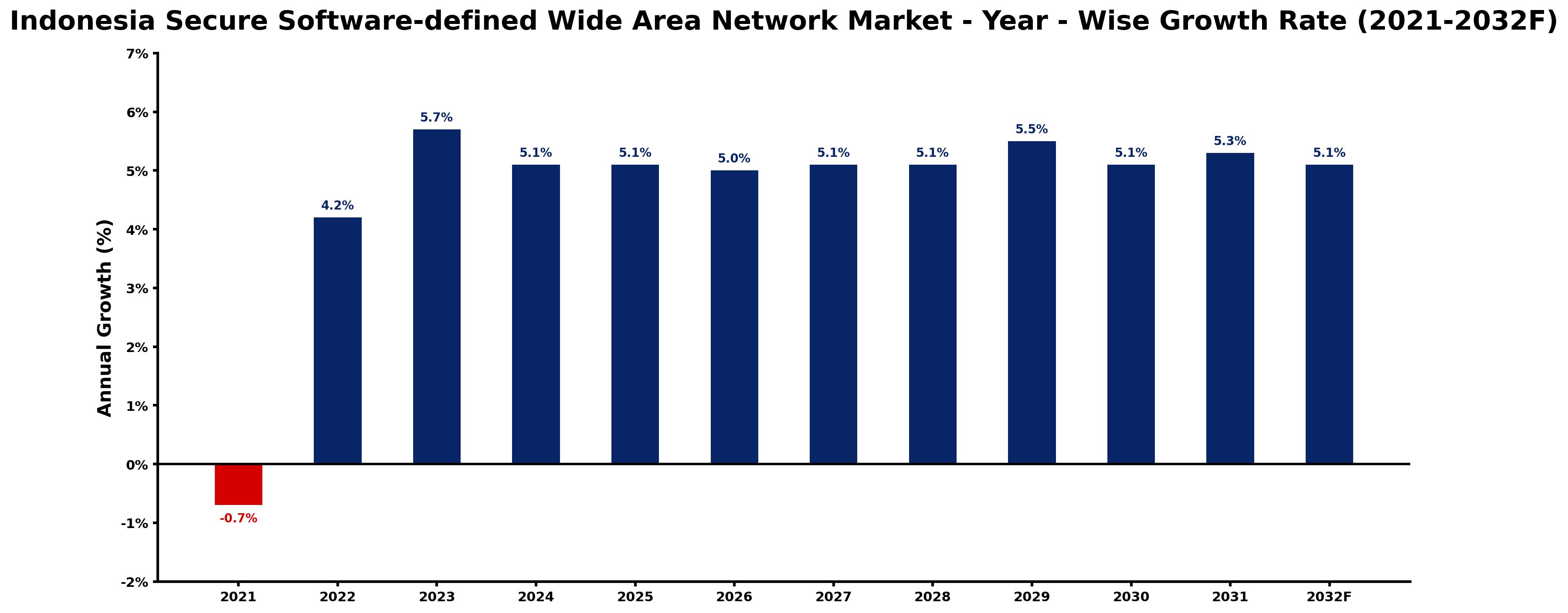 Indonesia Secure Software-defined Wide Area Network Market Year-wise Growth Rate and Key Drivers