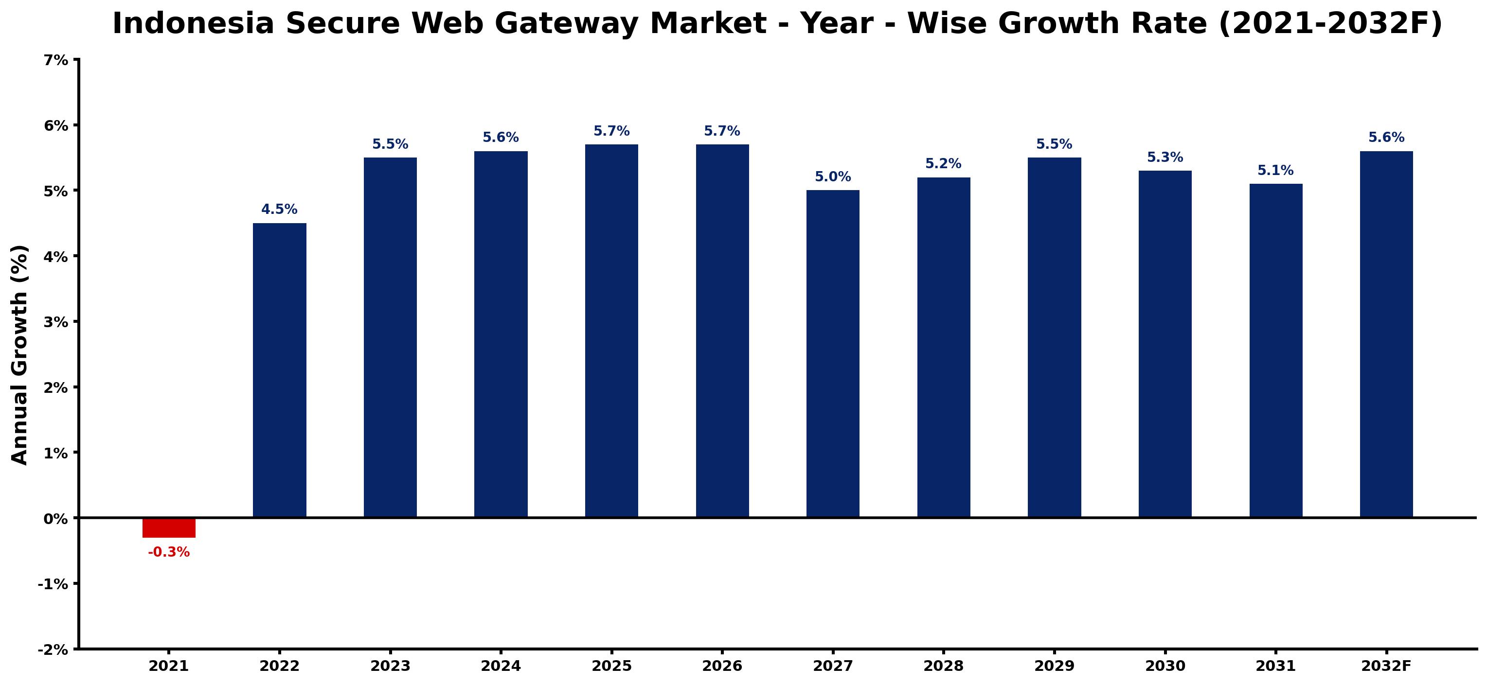 Indonesia Secure Web Gateway Market Year-wise Growth Rate and Key Drivers