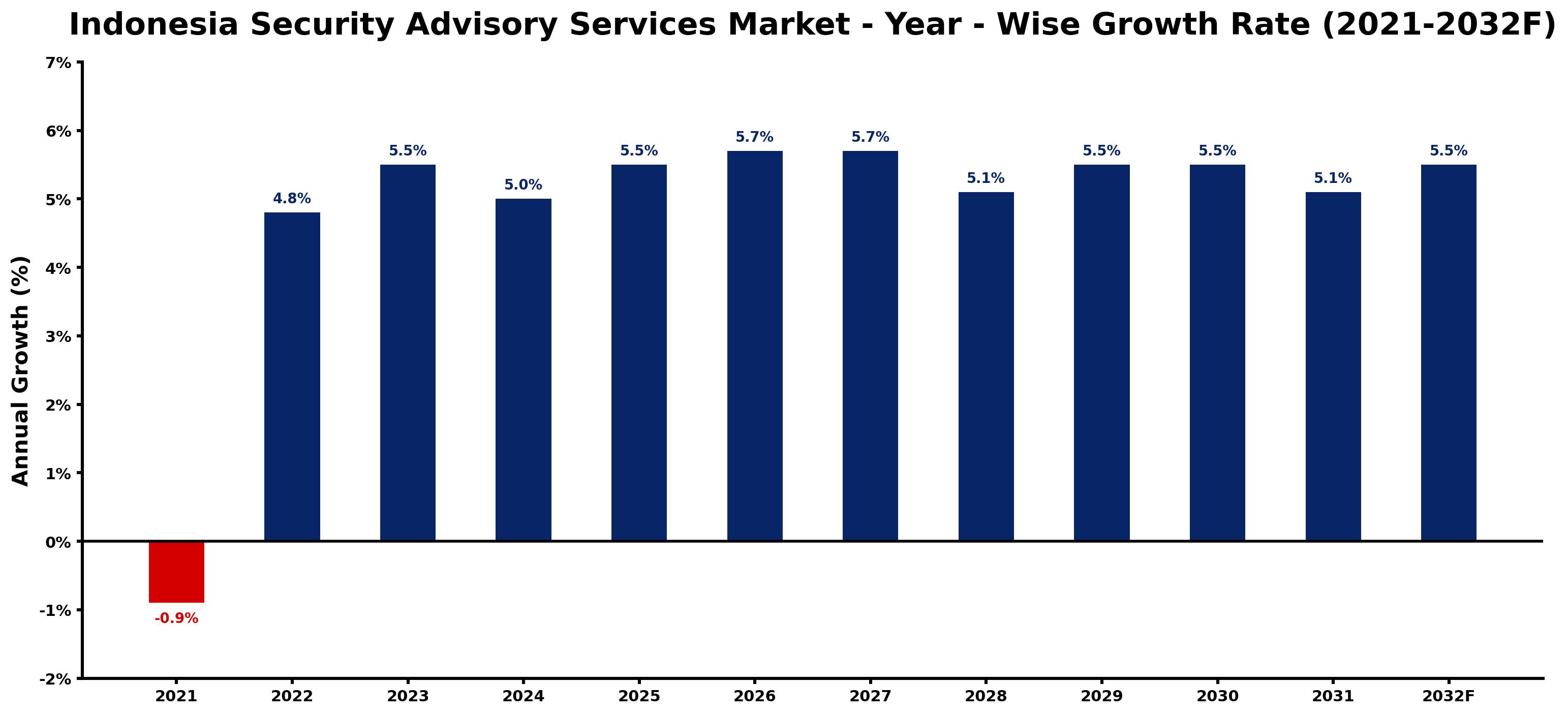 Indonesia Security Advisory Services Market Year-wise Growth Rate and Key Drivers