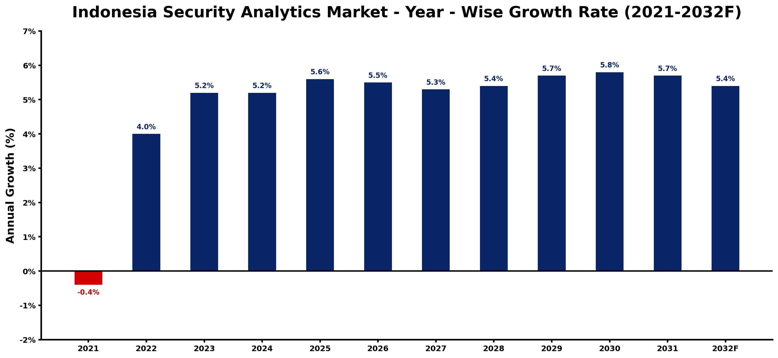 Indonesia Security Analytics Market Year-wise Growth Rate and Key Drivers