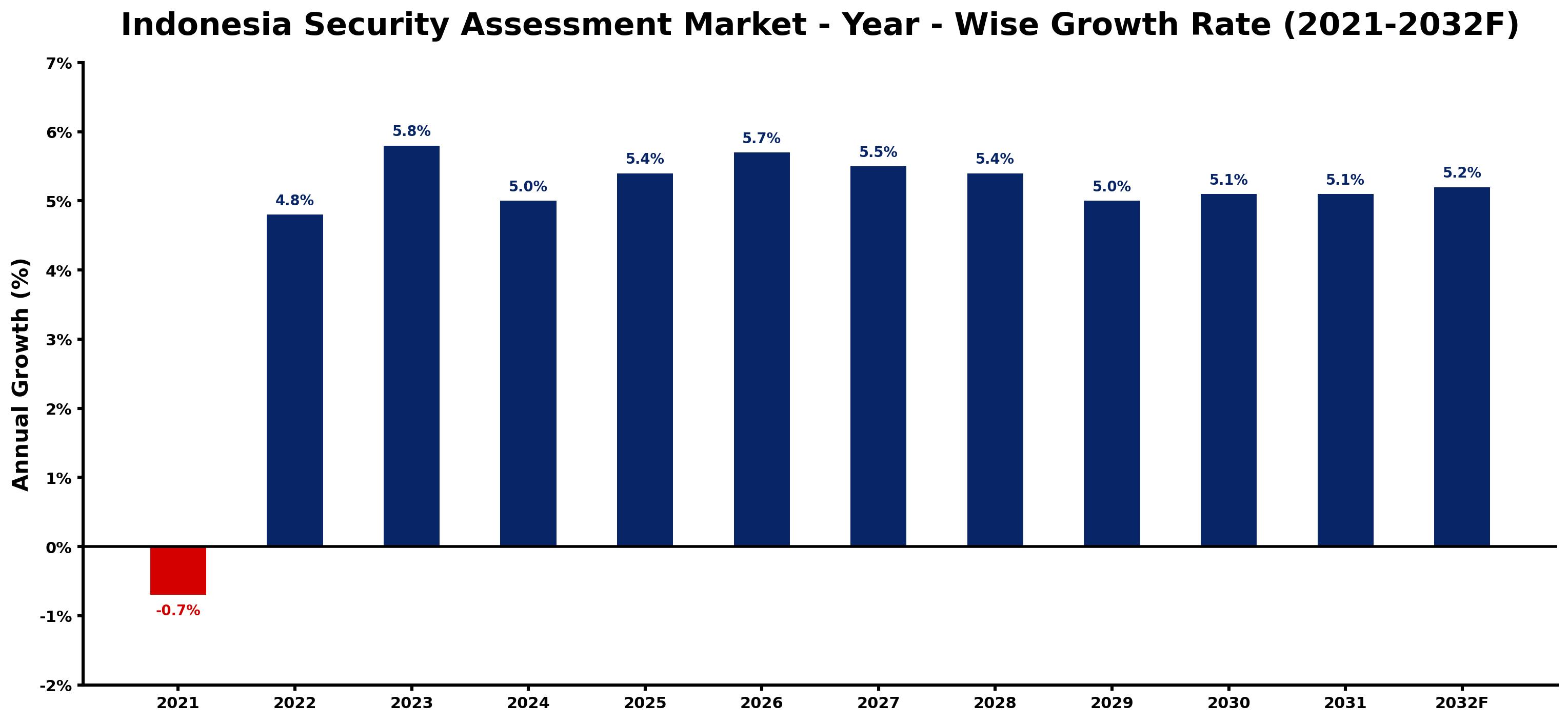 Indonesia Security Assessment Market Year-wise Growth Rate and Key Drivers