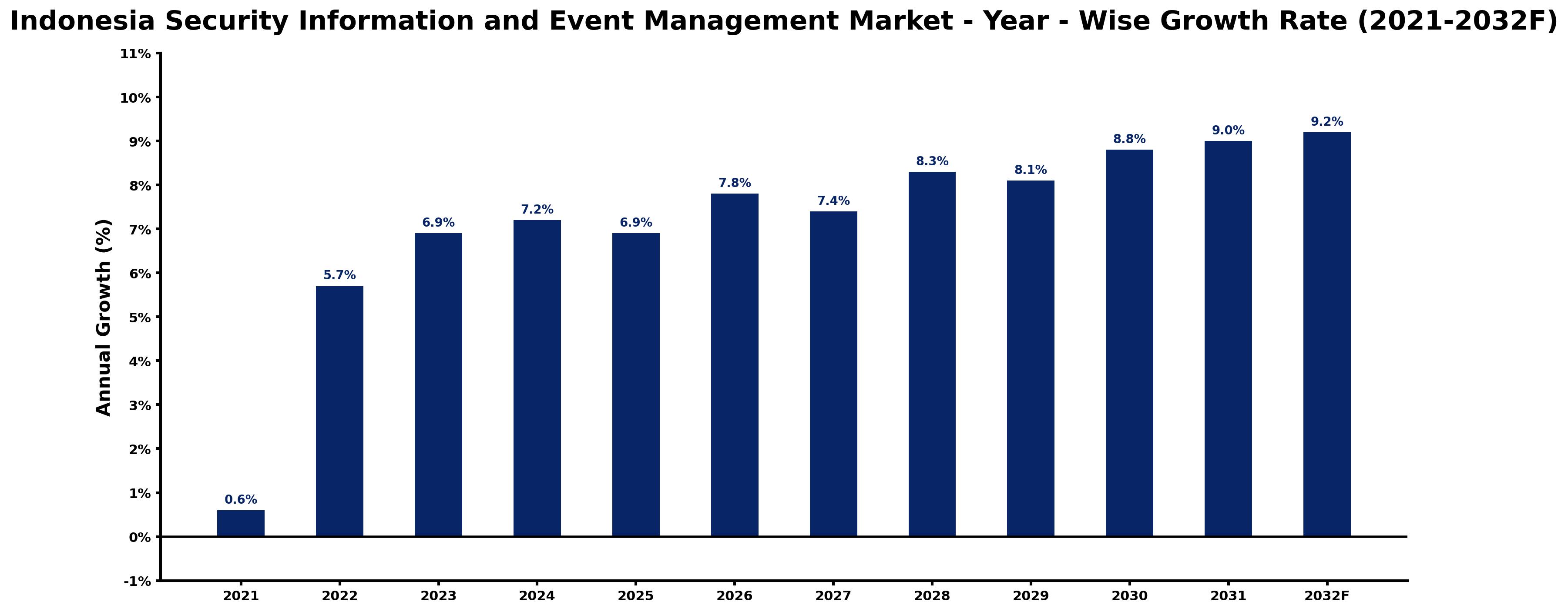 Indonesia Security Information and Event Management Market Year-wise Growth Rate and Key Drivers