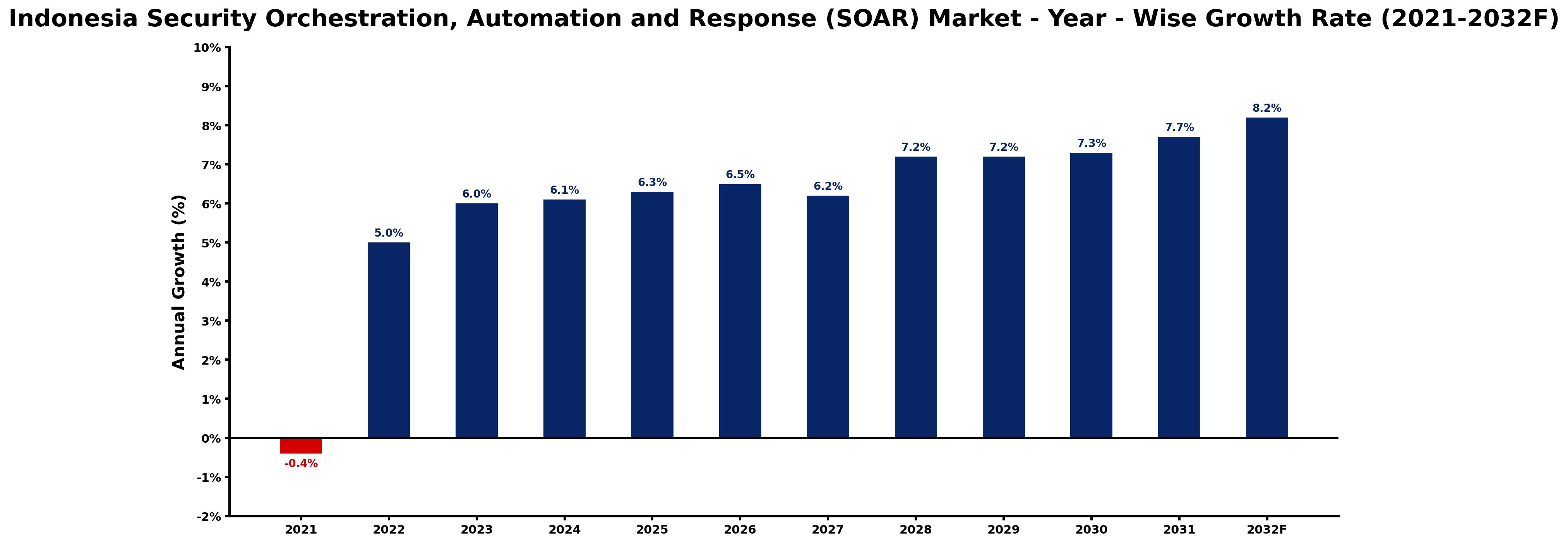 Indonesia Security Orchestration, Automation and Response (SOAR) Market Year-wise Growth Rate and Key Drivers