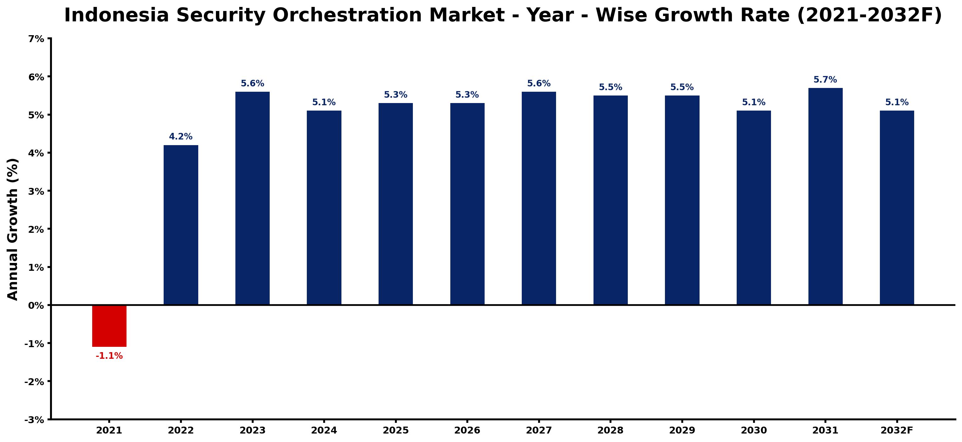 Indonesia Security Orchestration Market Year-wise Growth Rate and Key Drivers