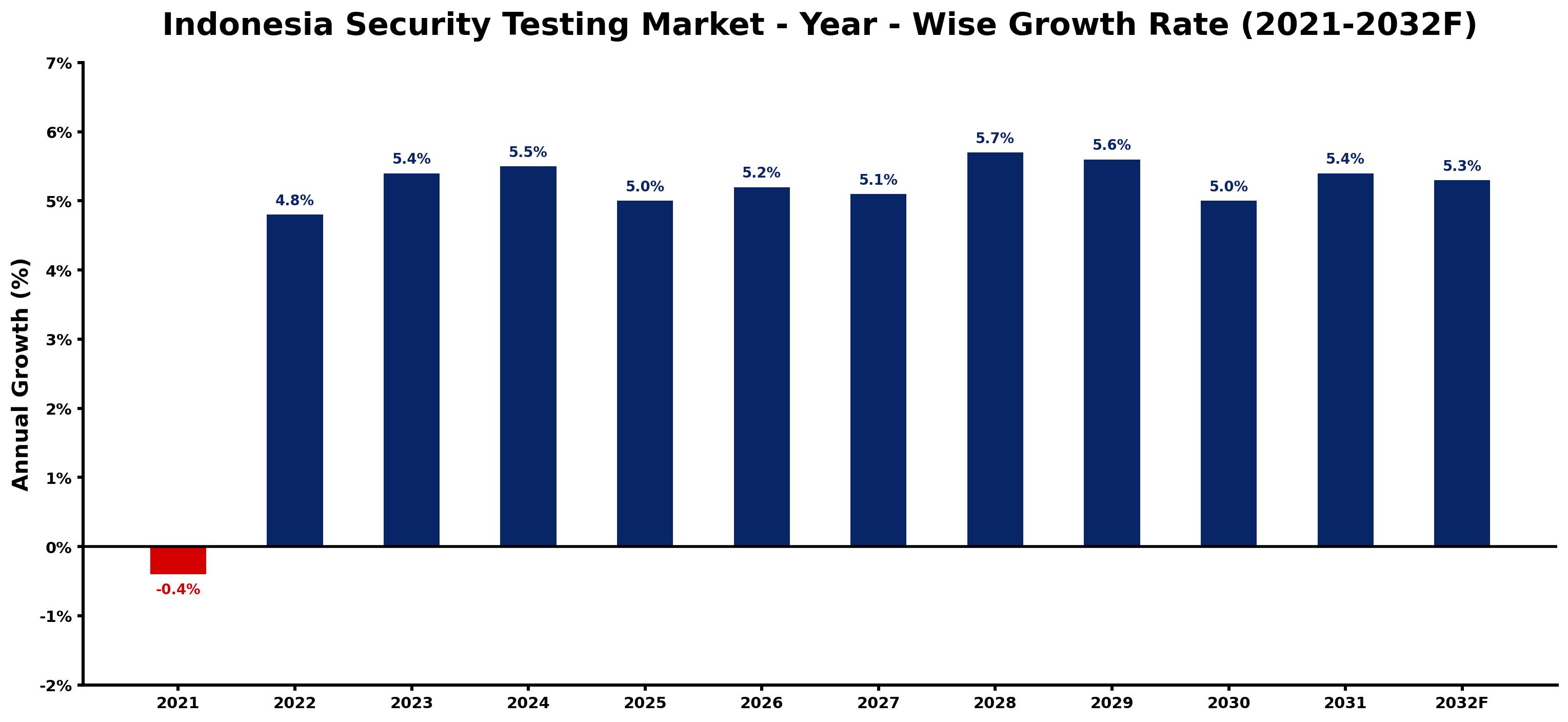 Indonesia Security Testing Market Year-wise Growth Rate and Key Drivers