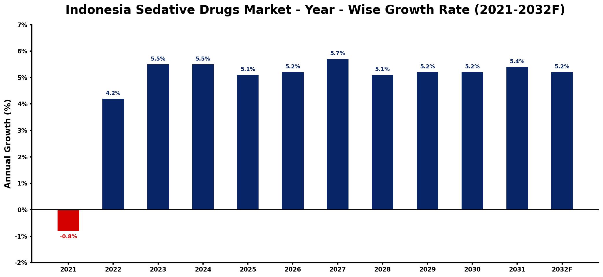 Indonesia Sedative Drugs Market Year-wise Growth Rate and Key Drivers