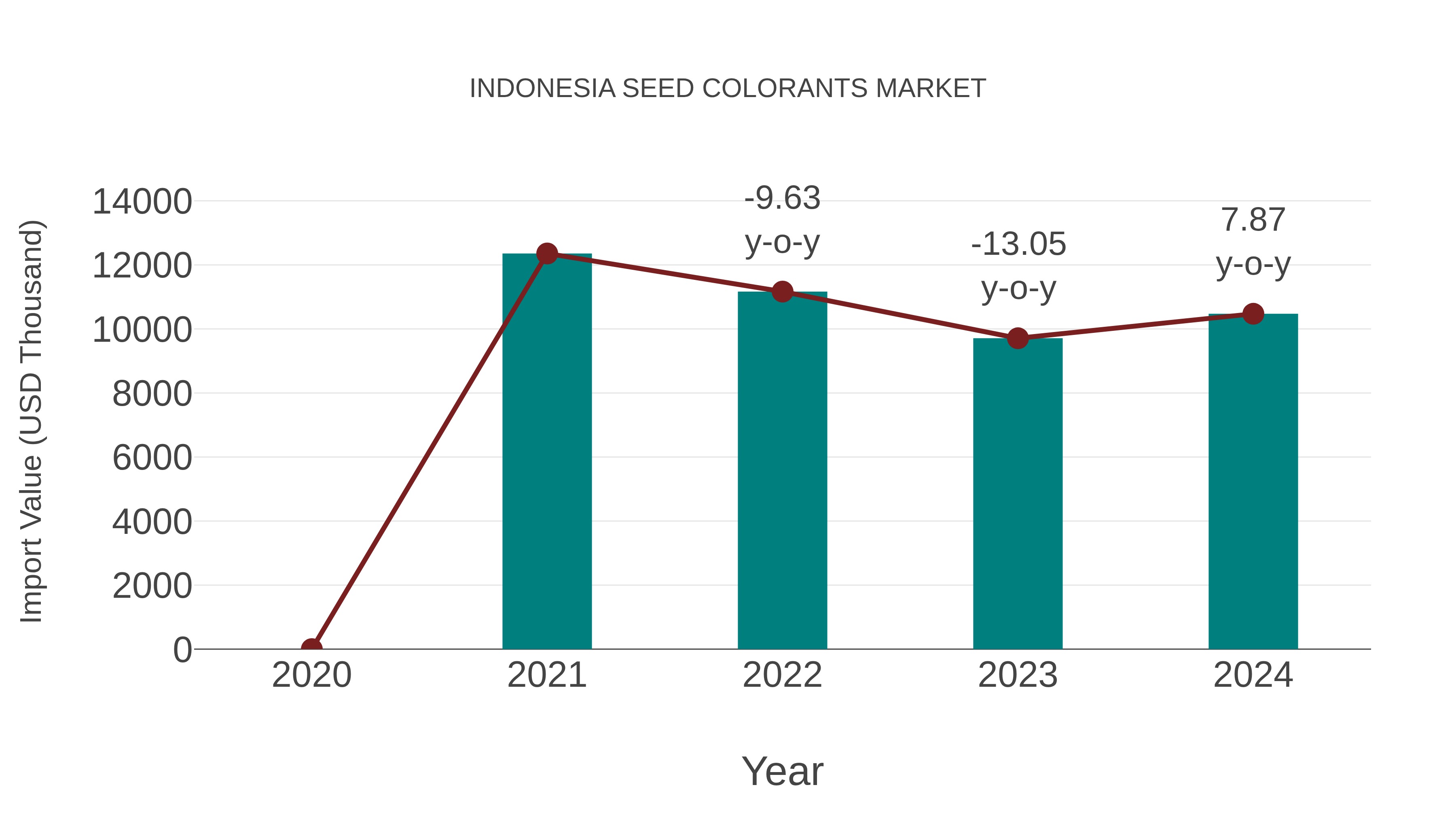  Indonesia Seed Colorants Market: Import Trend Analysis