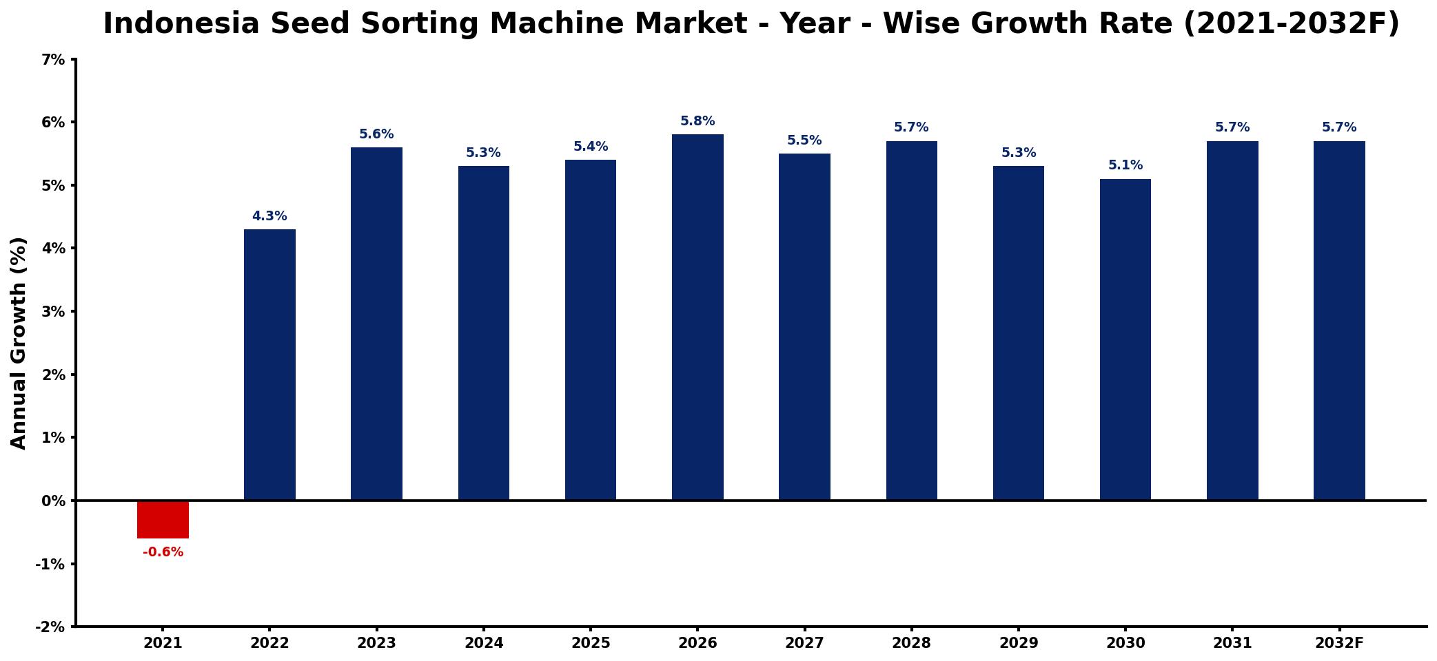 Indonesia Seed Sorting Machine Market Year-wise Growth Rate and Key Drivers