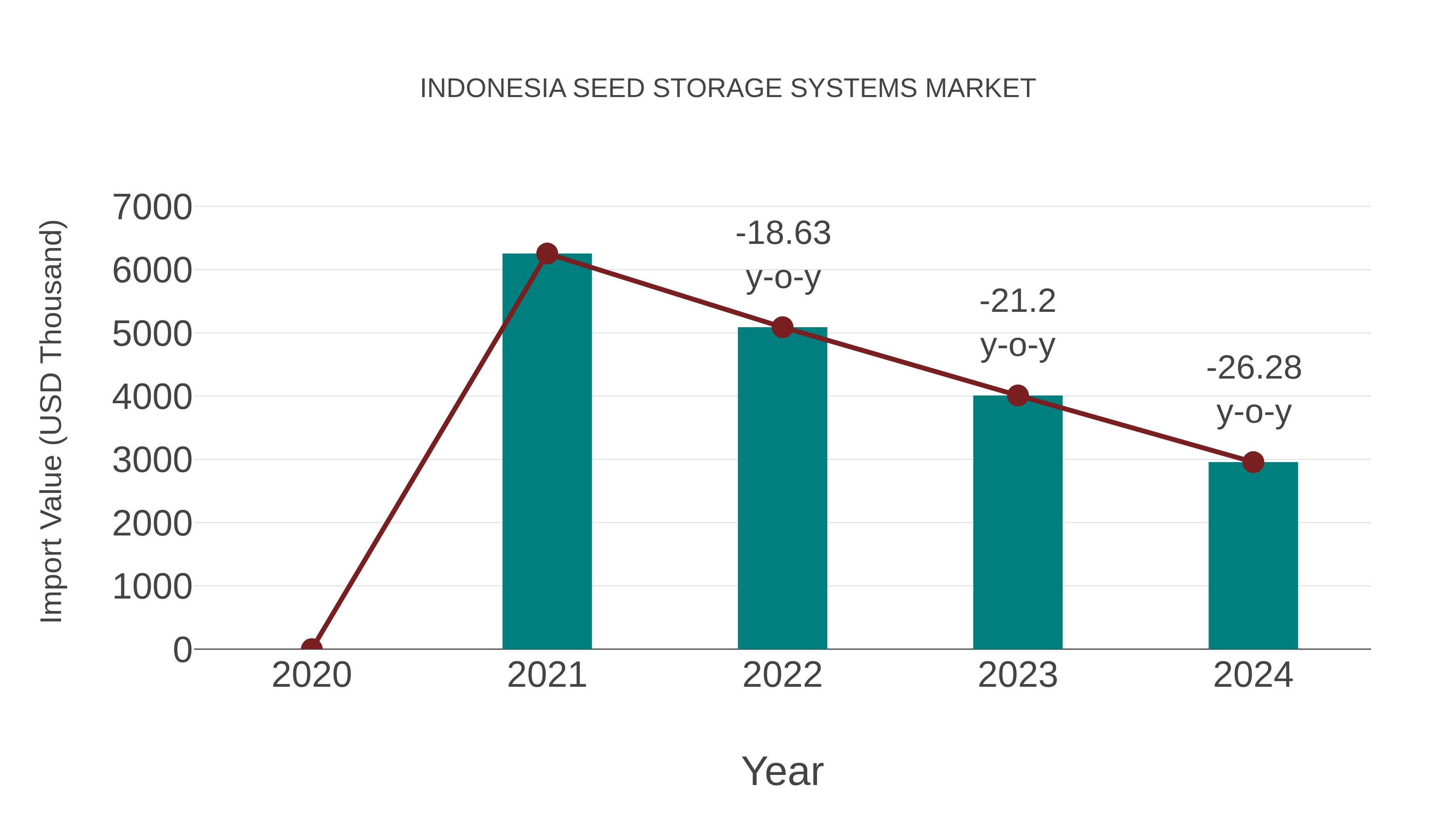  Indonesia Seed Storage Systems Market: Import Trend Analysis