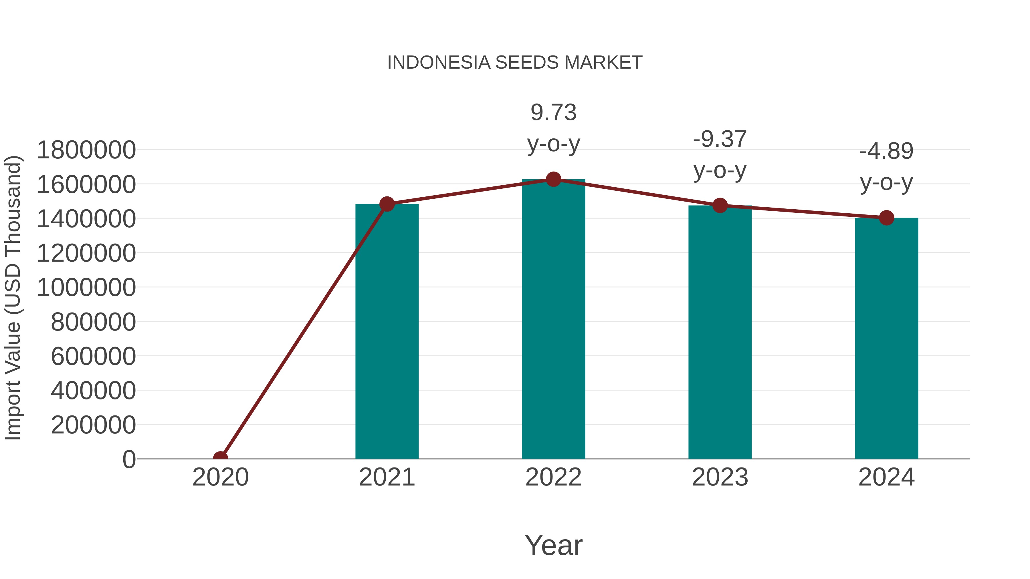  Indonesia Seeds Market: Import Trend Analysis