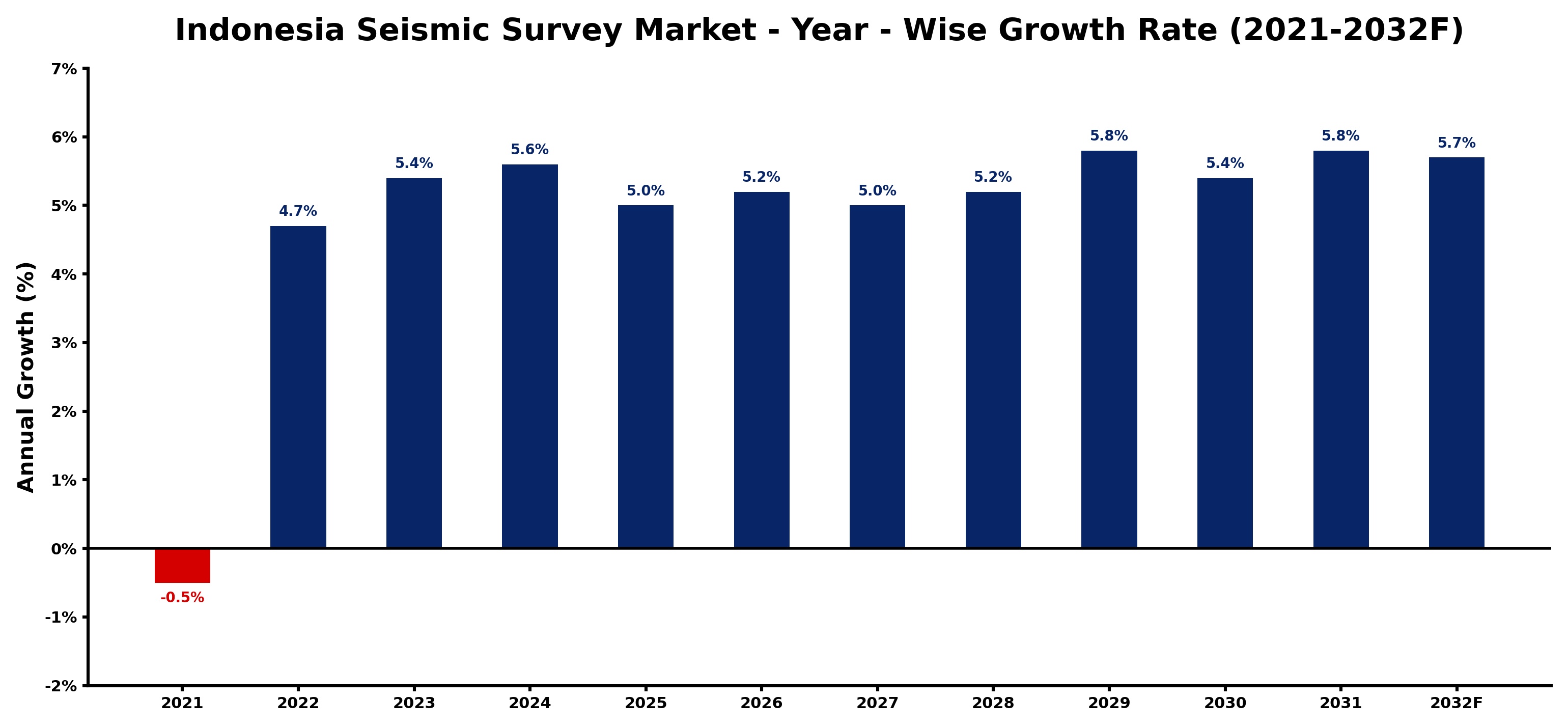 Indonesia Seismic Survey Market Year-wise Growth Rate and Key Drivers