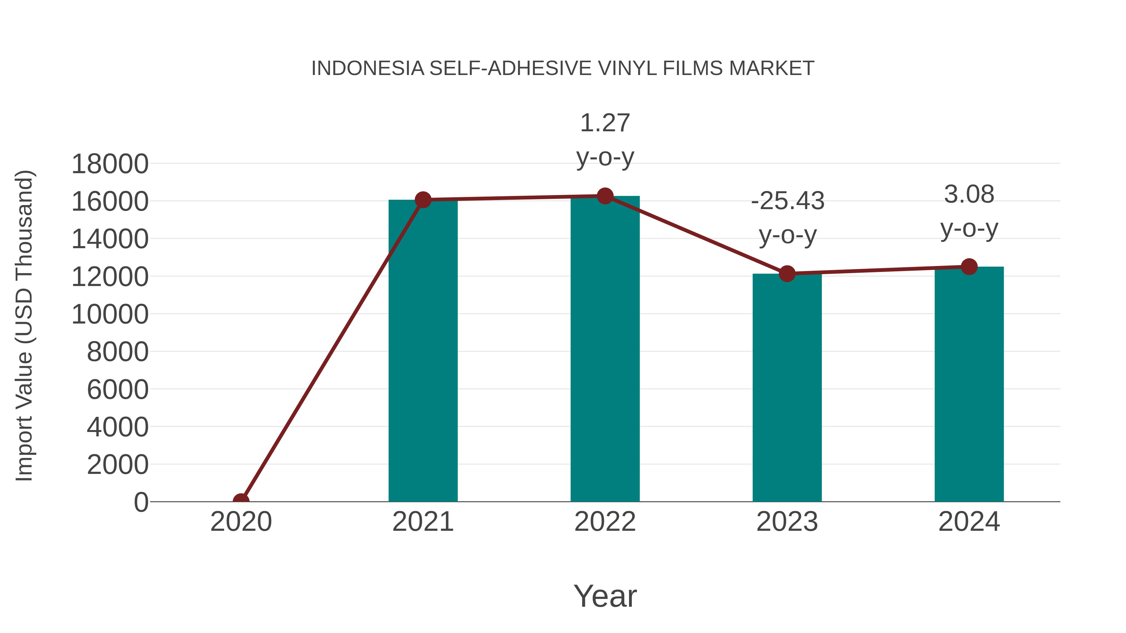 Indonesia Self-adhesive Vinyl Films Market: Import Trend Analysis
