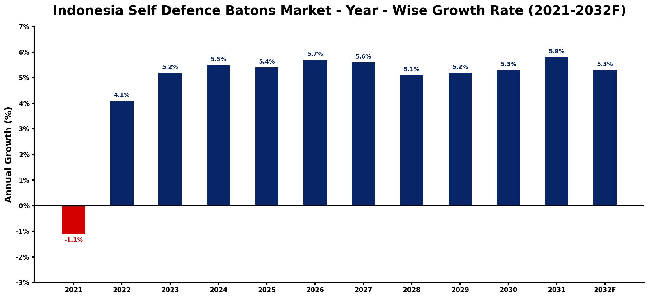 Indonesia Self Defence Batons Market Year-wise Growth Rate and Key Drivers
