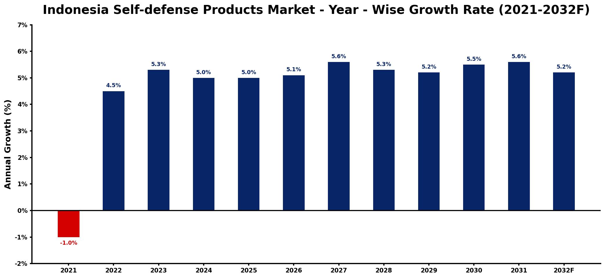 Indonesia Self-defense Products Market Year-wise Growth Rate and Key Drivers