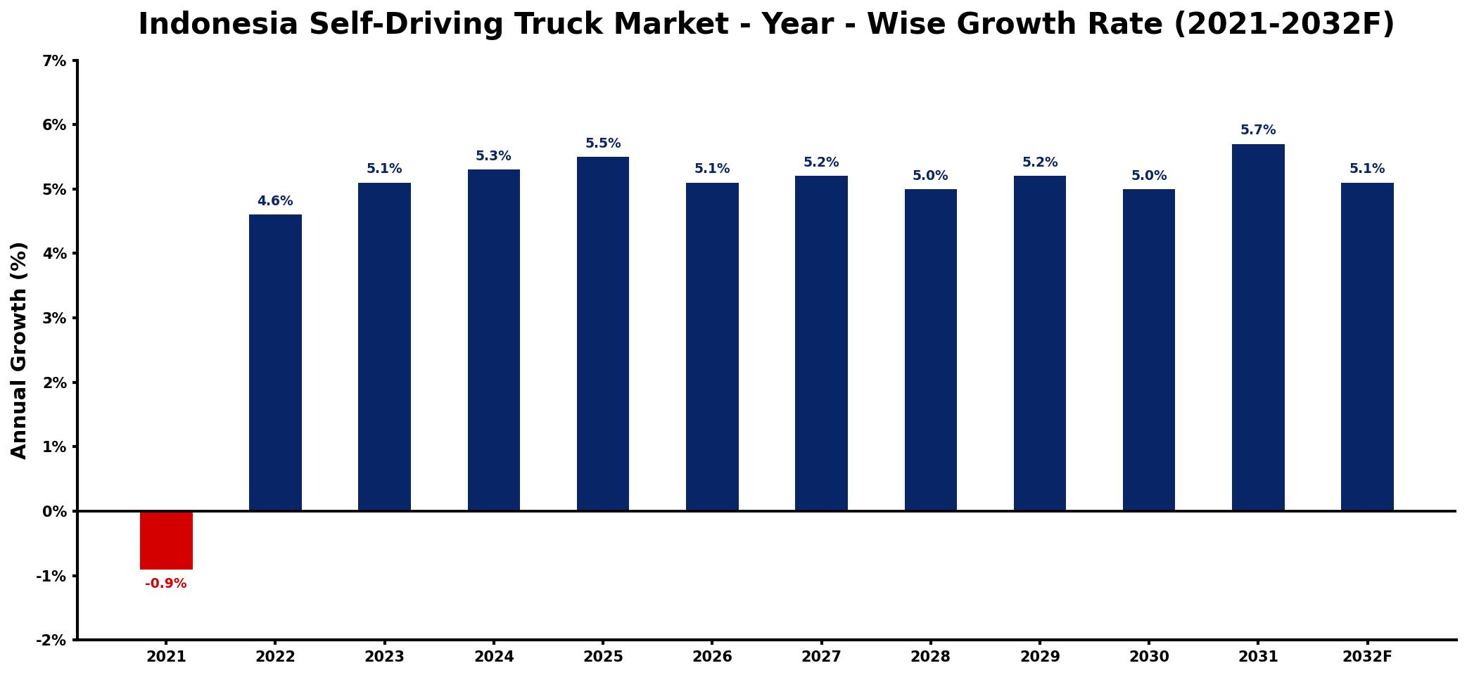 Indonesia Self-Driving Truck Market Year-wise Growth Rate and Key Drivers