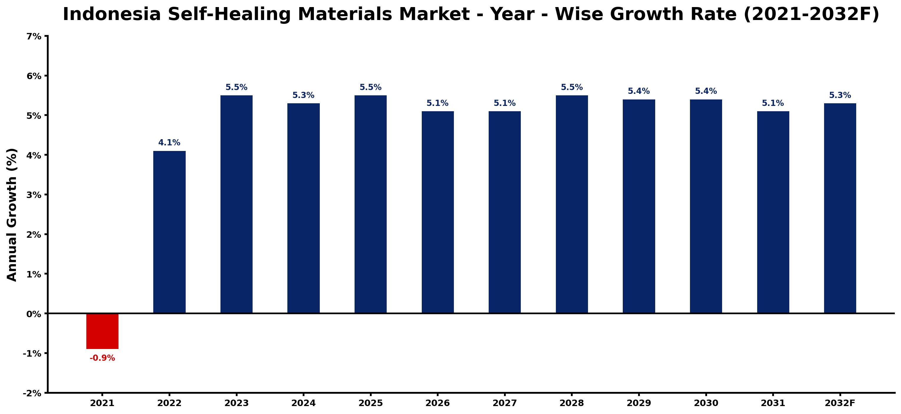Indonesia Self-Healing Materials Market Year-wise Growth Rate and Key Drivers