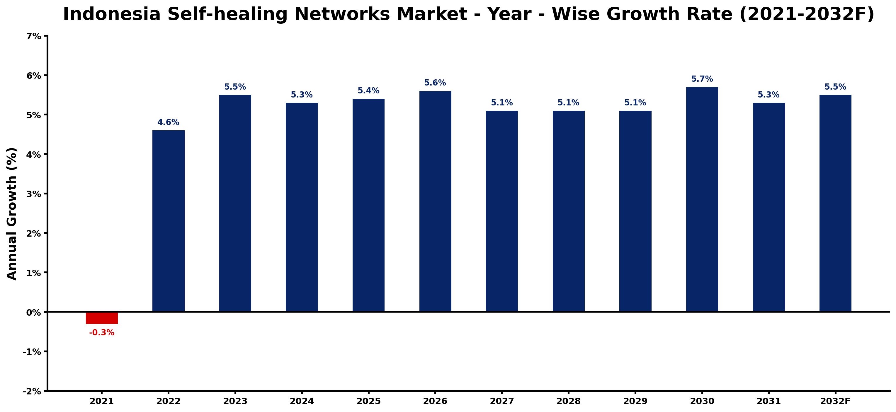 Indonesia Self-healing Networks Market Year-wise Growth Rate and Key Drivers