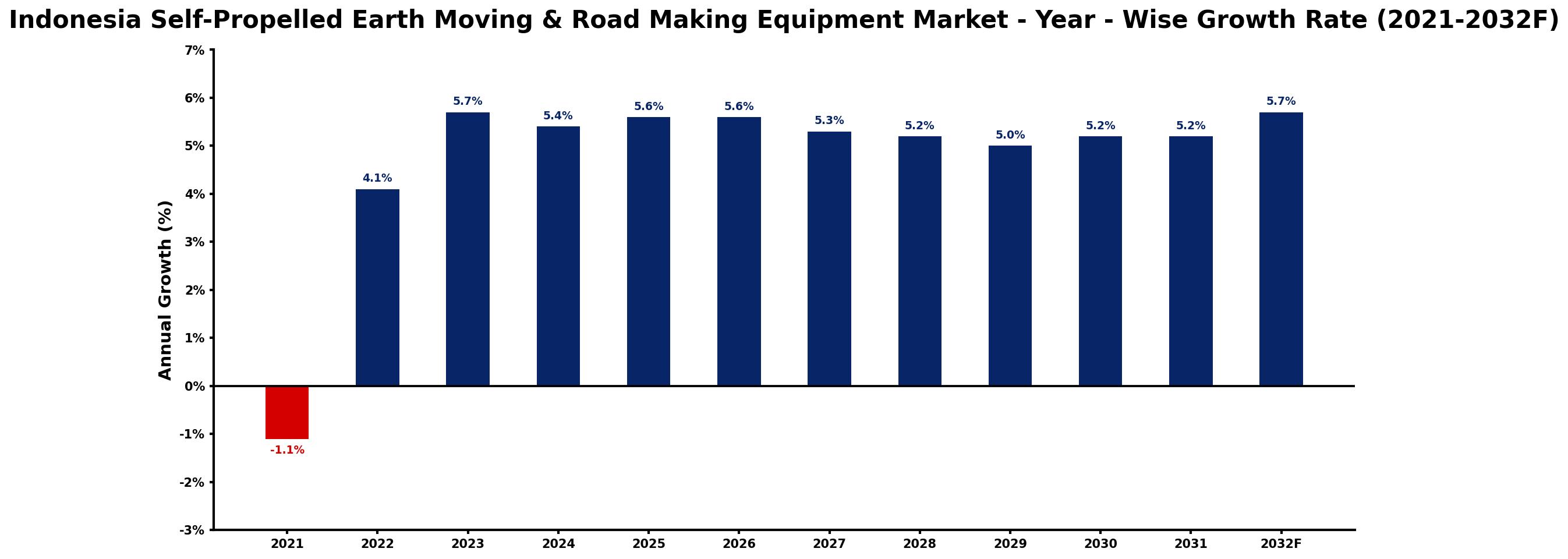 Indonesia Self-Propelled Earth Moving & Road Making Equipment Market Year-wise Growth Rate and Key Drivers