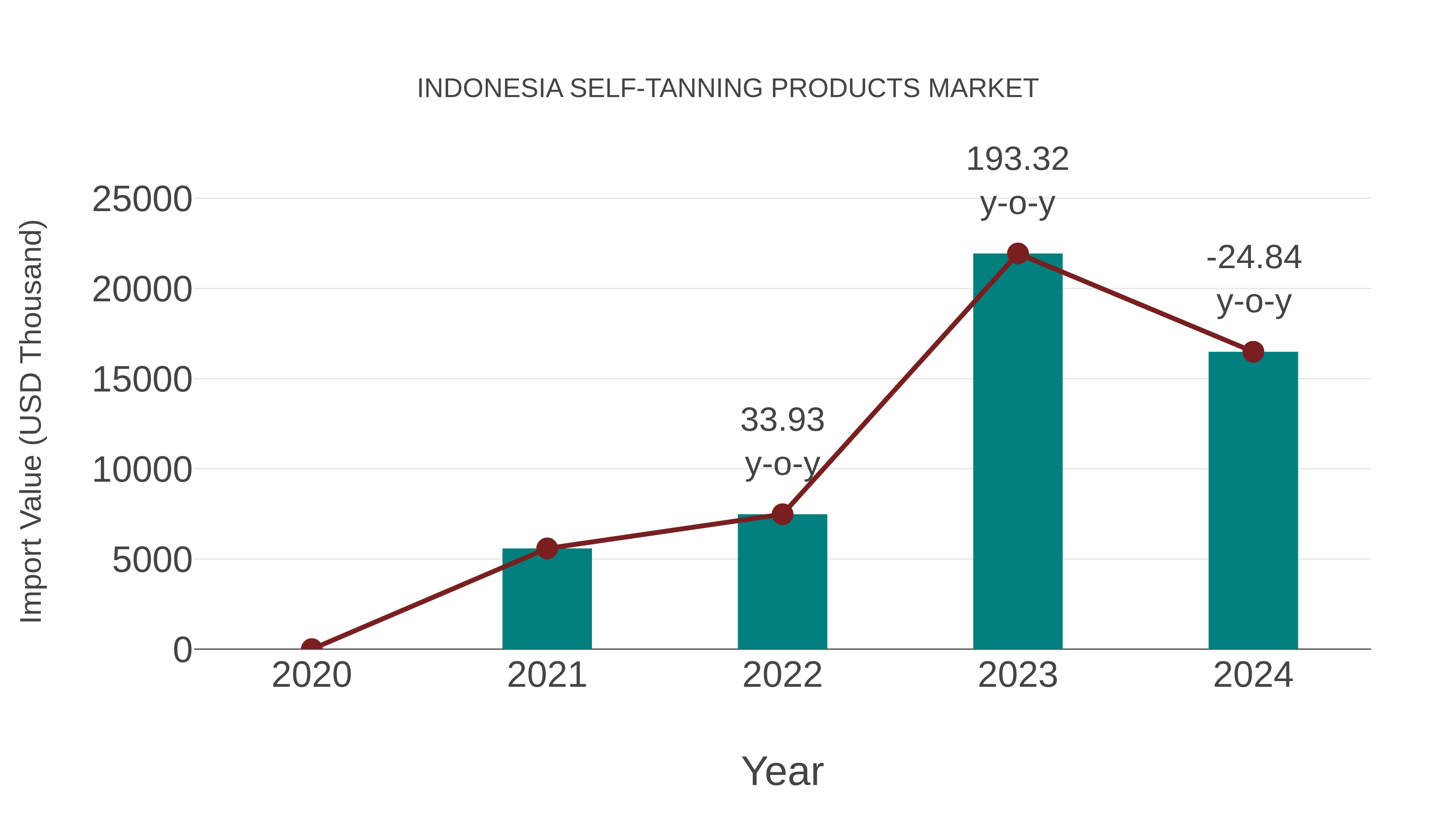  Indonesia Self-tanning Products Market: Import Trend Analysis