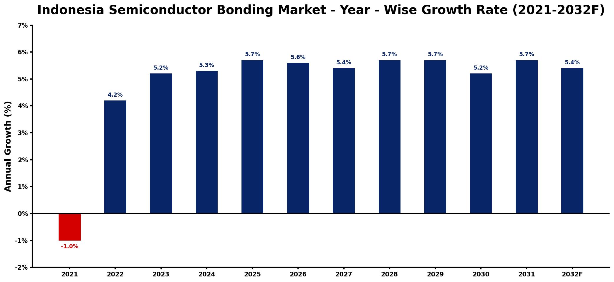 Indonesia Semiconductor Bonding Market Year-wise Growth Rate and Key Drivers