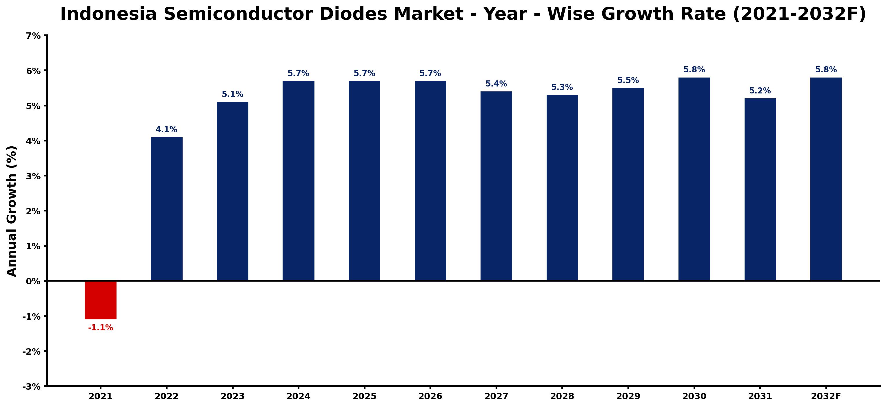 Indonesia Semiconductor Diodes Market Year-wise Growth Rate and Key Drivers