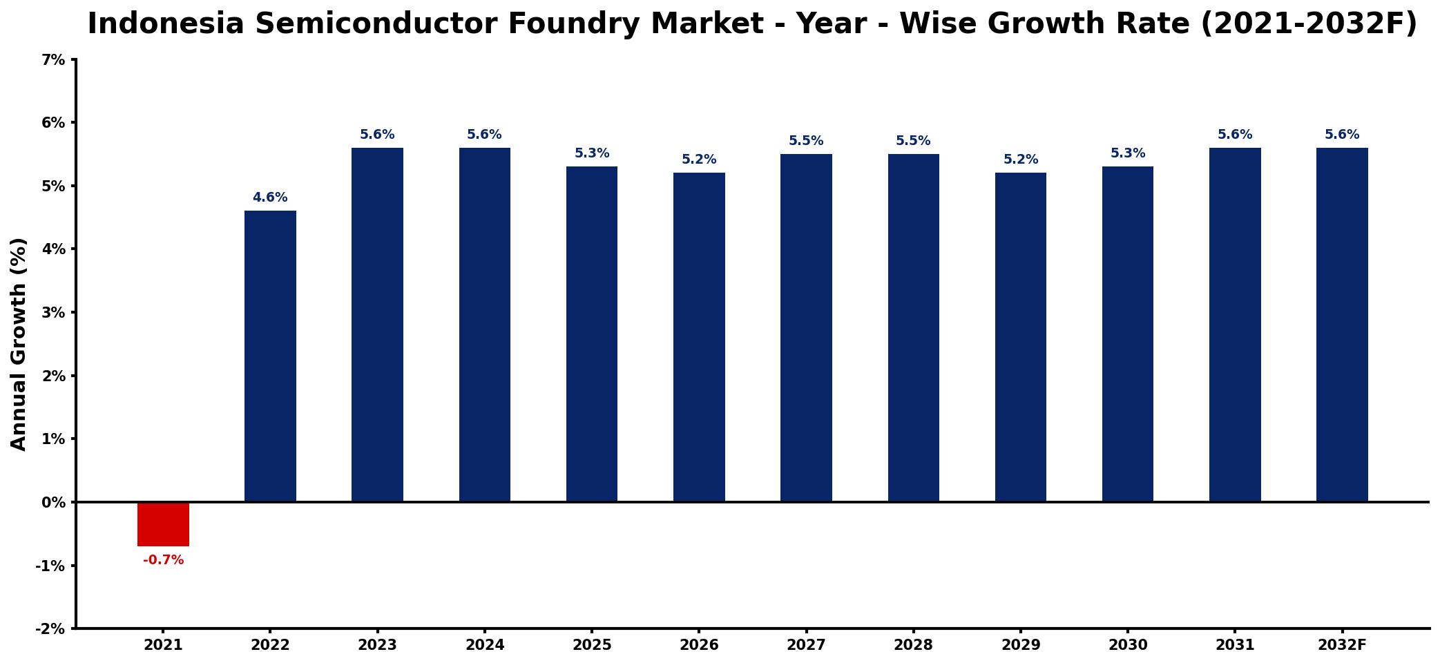 Indonesia Semiconductor Foundry Market Year-wise Growth Rate and Key Drivers