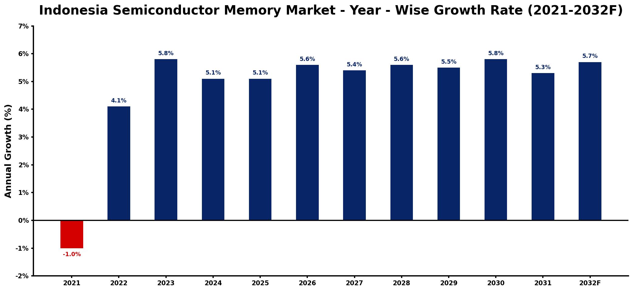 Indonesia Semiconductor Memory Market Year-wise Growth Rate and Key Drivers