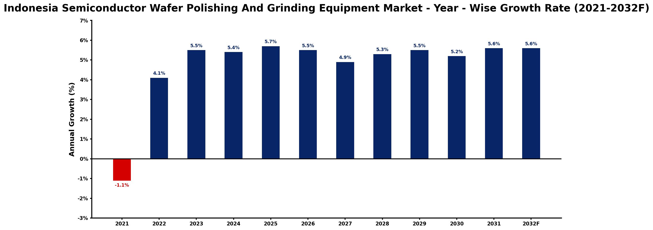 Indonesia Semiconductor Wafer Polishing And Grinding Equipment Market Year-wise Growth Rate and Key Drivers