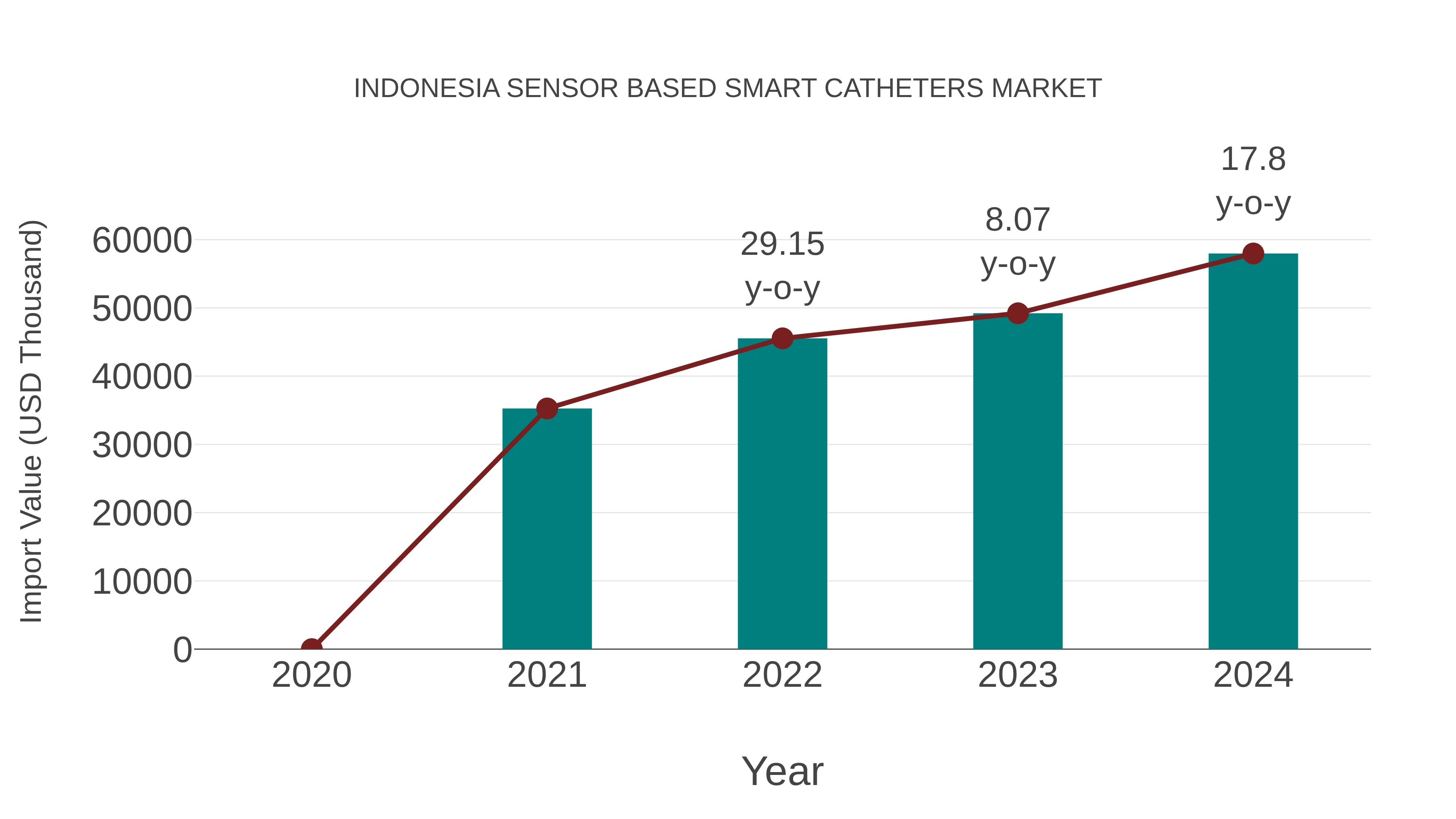  Indonesia Sensor Based Smart Catheters Market: Import Trend Analysis