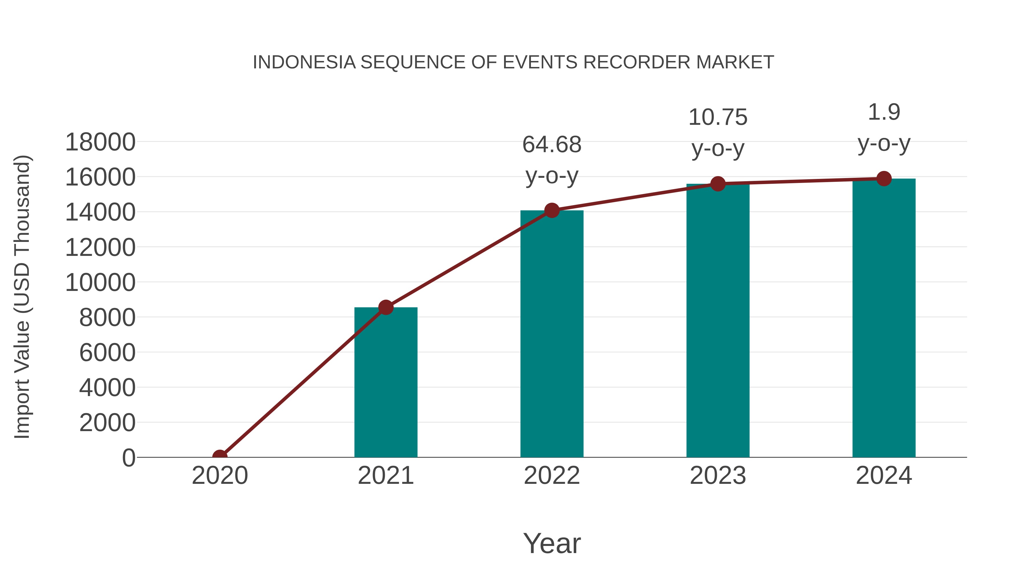 Indonesia Sequence of Events Recorder Market: Import Trend Analysis