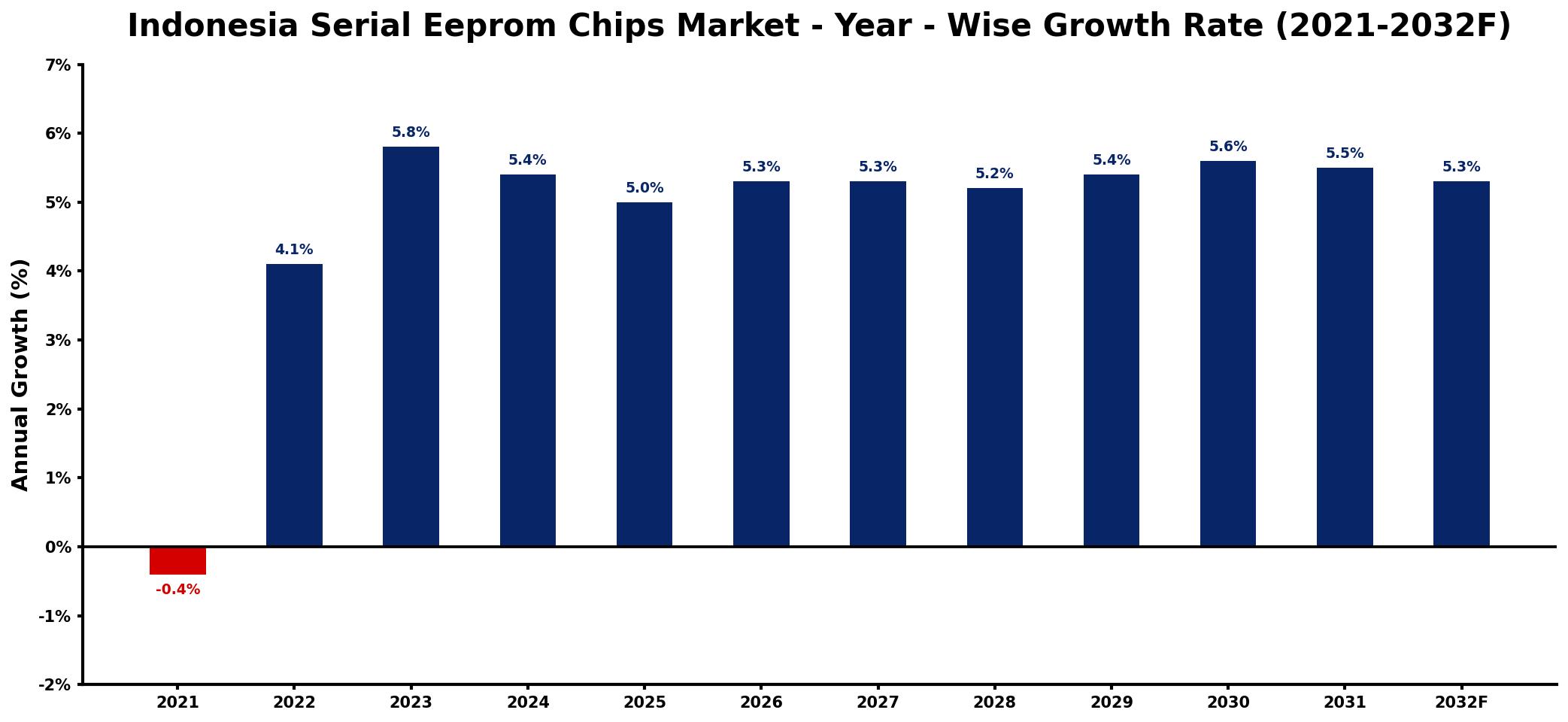 Indonesia Serial Eeprom Chips Market Year-wise Growth Rate and Key Drivers