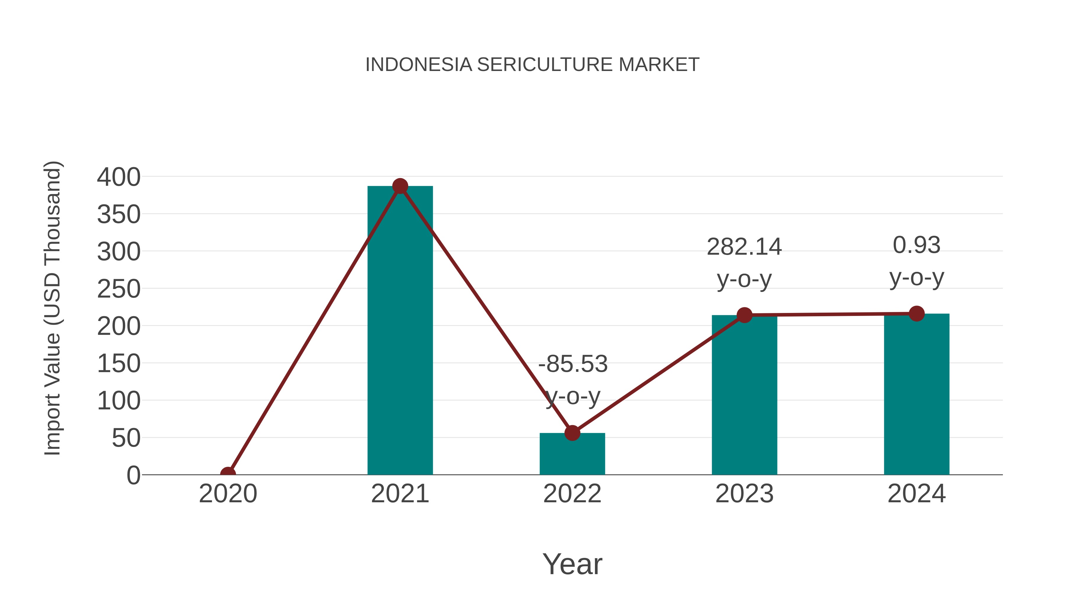 Indonesia Sericulture Market: Import Trend Analysis