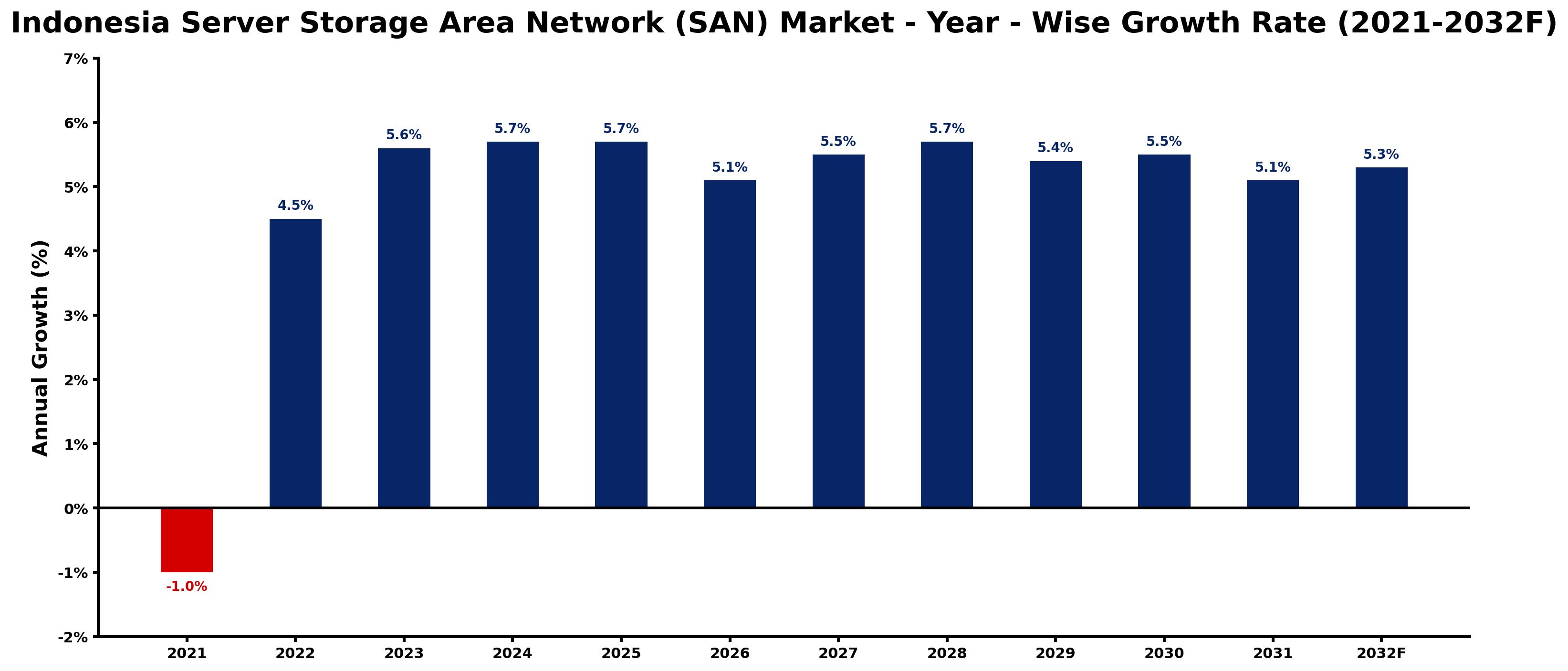 Indonesia Server Storage Area Network (SAN) Market Year-wise Growth Rate and Key Drivers