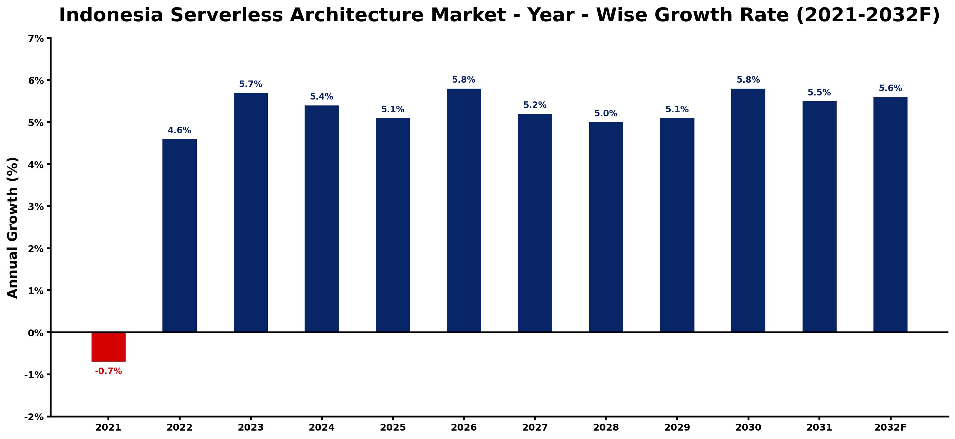Indonesia Serverless Architecture Market Year-wise Growth Rate and Key Drivers