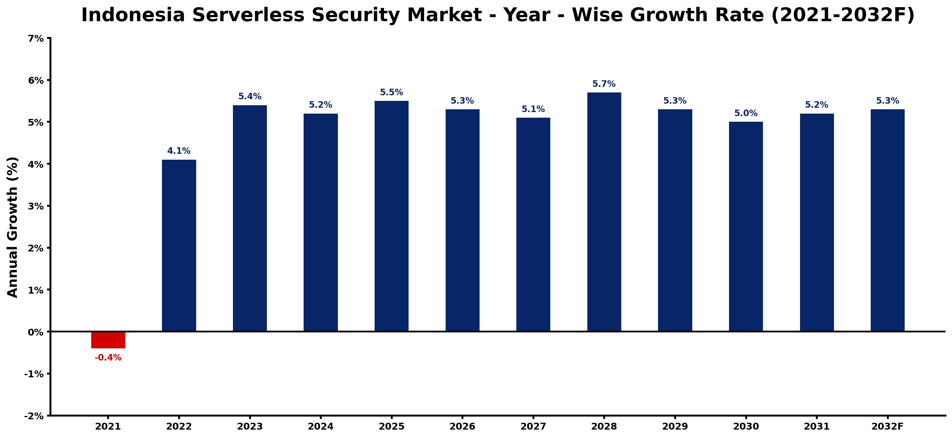 Indonesia Serverless Security Market Year-wise Growth Rate and Key Drivers