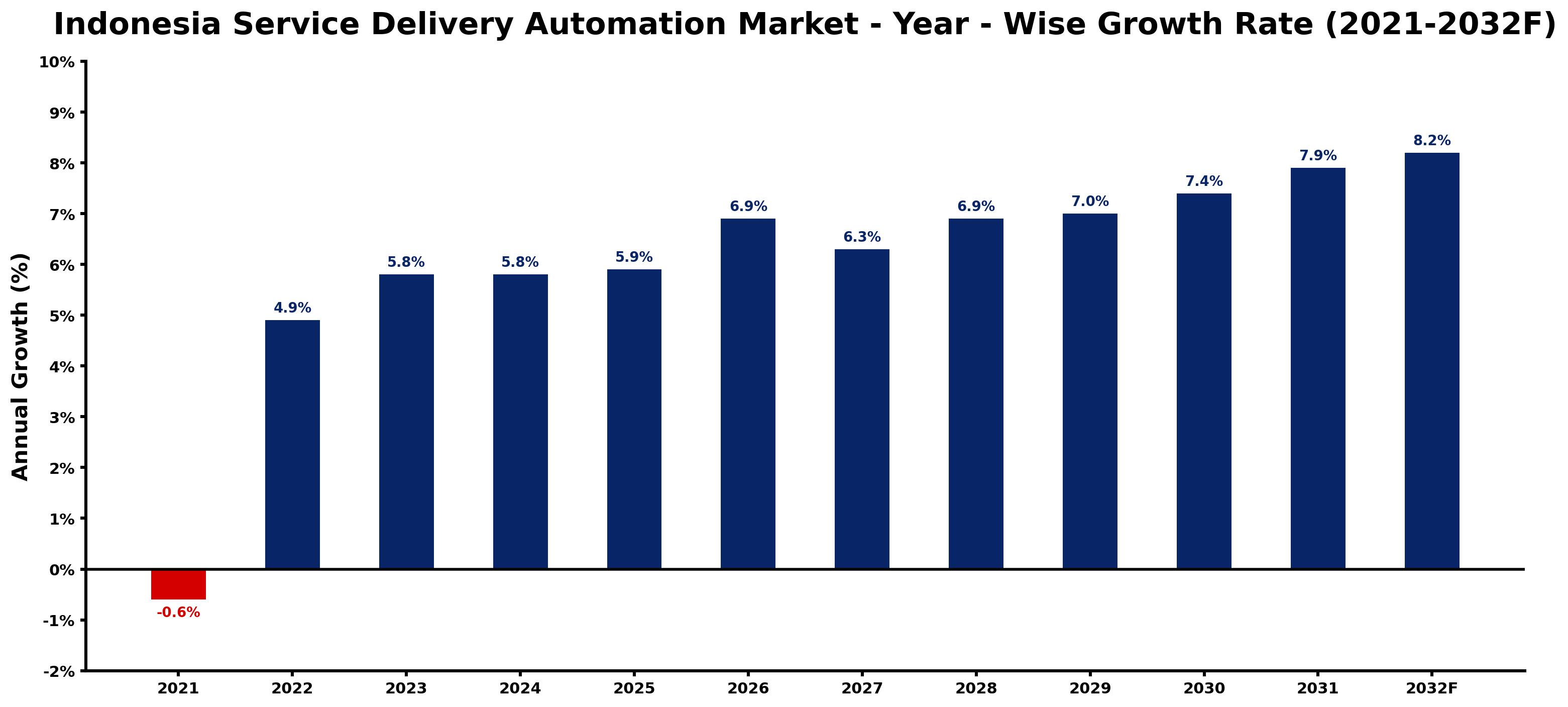 Indonesia Service Delivery Automation Market Year-wise Growth Rate and Key Drivers
