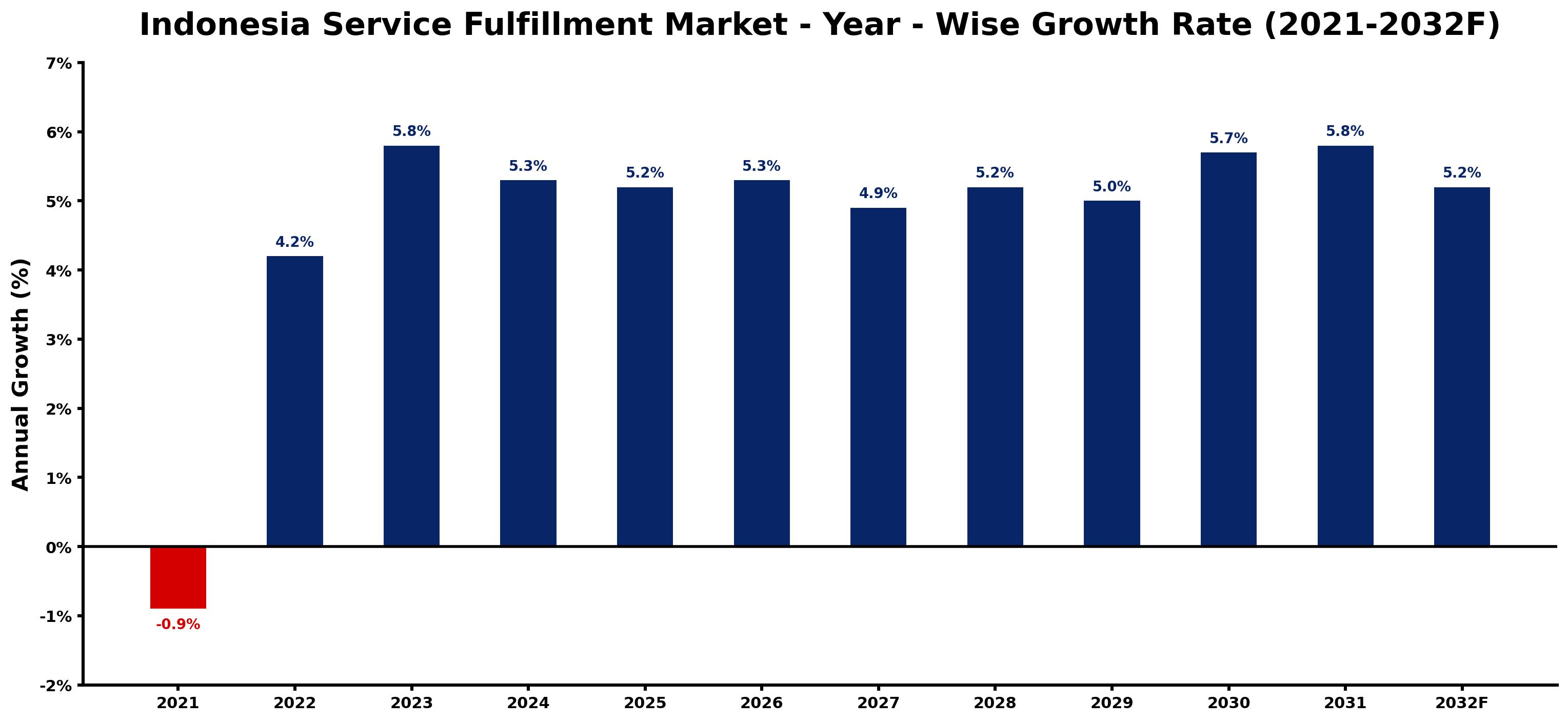 Indonesia Service Fulfillment Market Year-wise Growth Rate and Key Drivers
