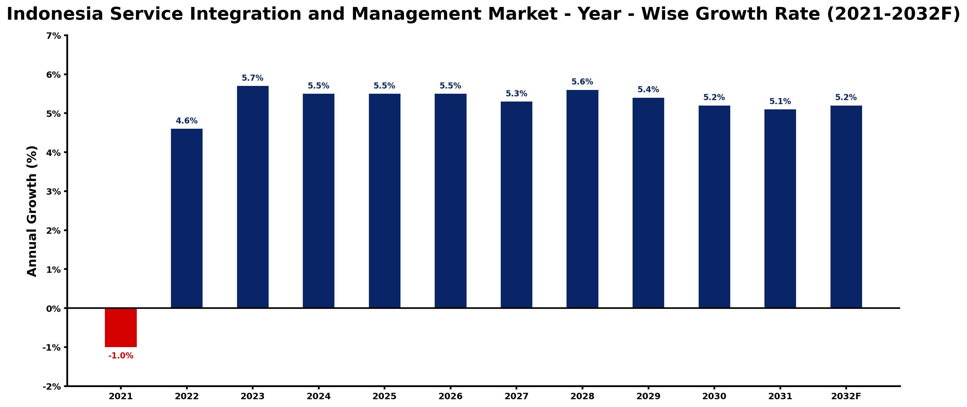 Indonesia Service Integration and Management Market Year-wise Growth Rate and Key Drivers