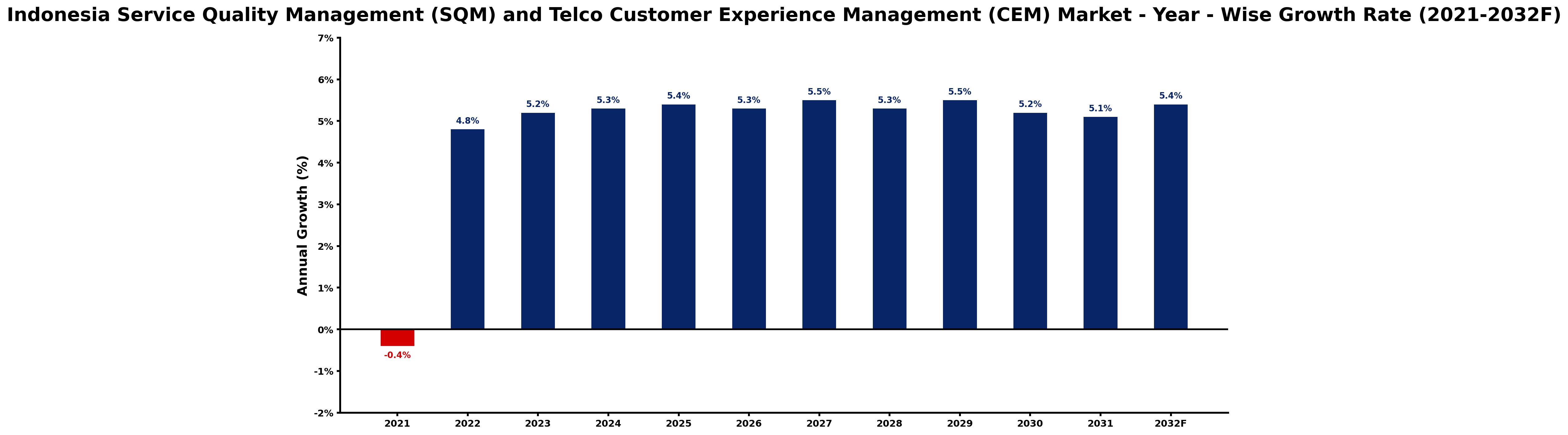 Indonesia Service Quality Management (SQM) and Telco Customer Experience Management (CEM) Market Year-wise Growth Rate and Key Drivers