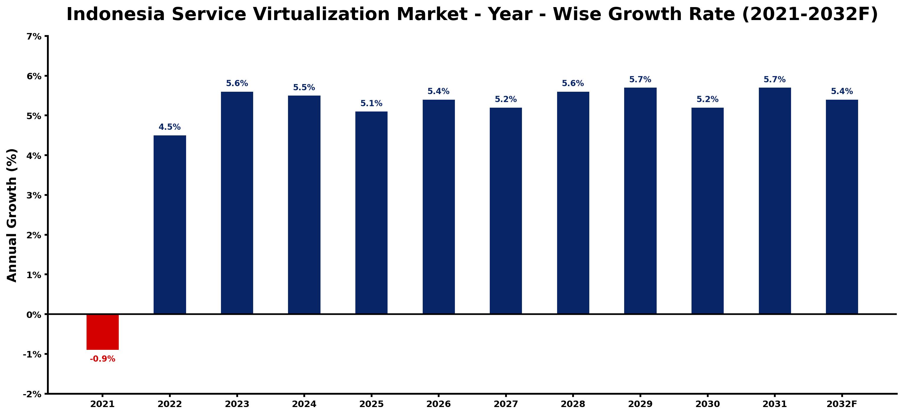 Indonesia Service Virtualization Market Year-wise Growth Rate and Key Drivers