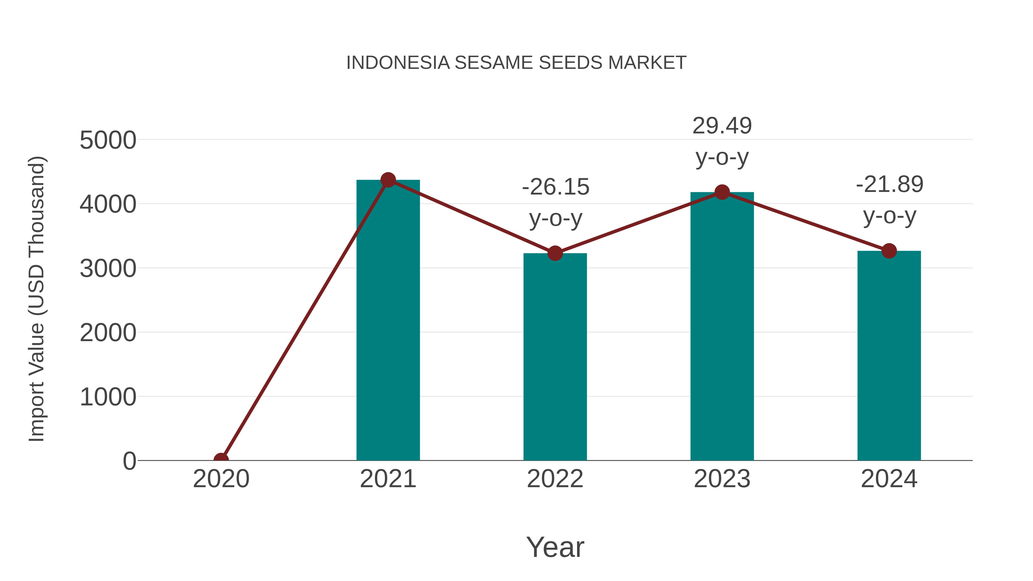 Indonesia Sesame Seeds Market: Import Trend Analysis
