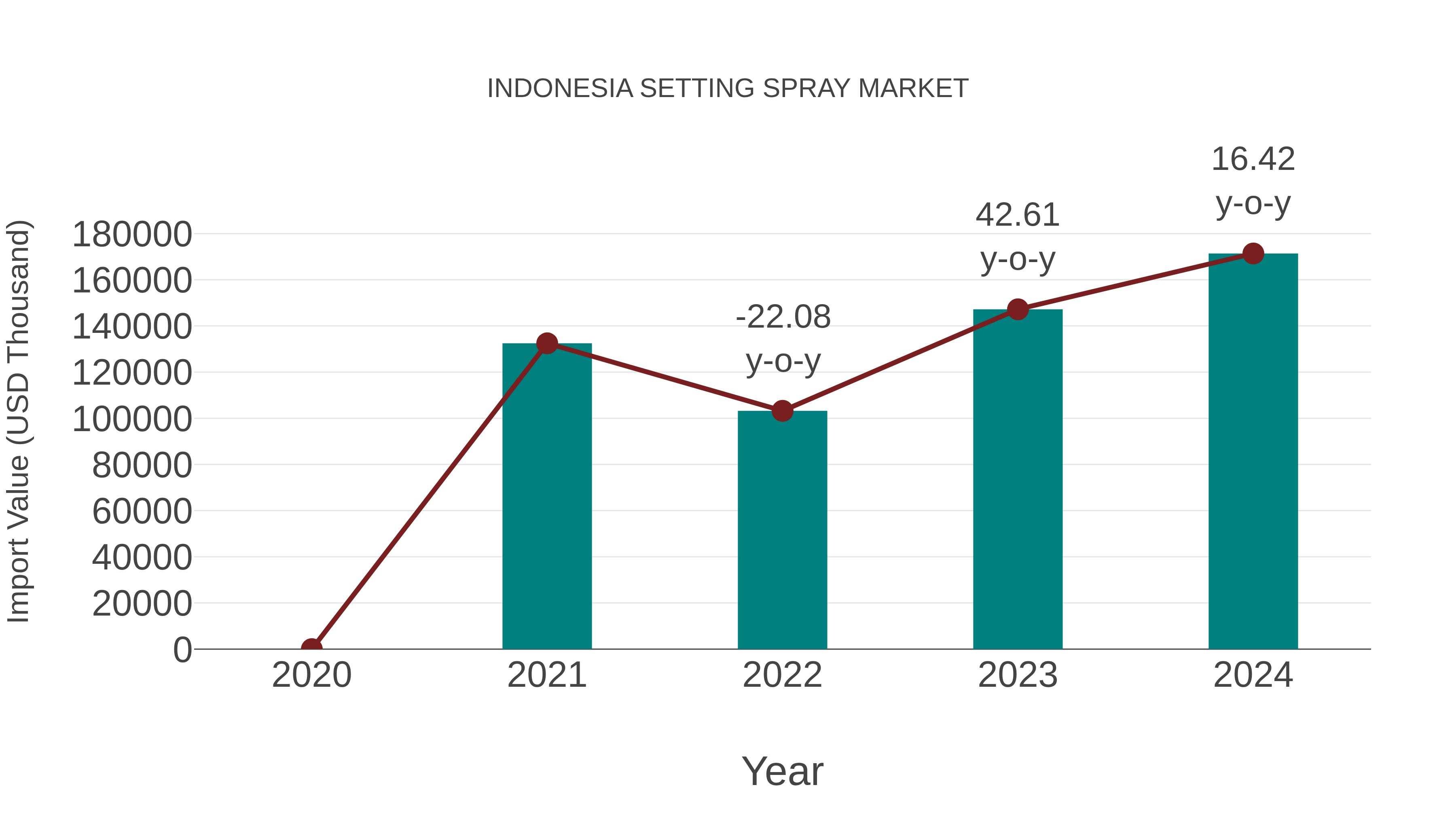  Indonesia Setting Spray Market: Import Trend Analysis